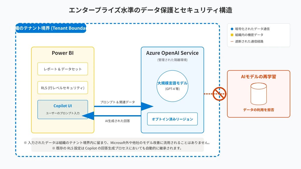 Microsoftエンタープライズセキュリティ境界とAzure OpenAIによるデータ非学習・RLS保護の仕組み