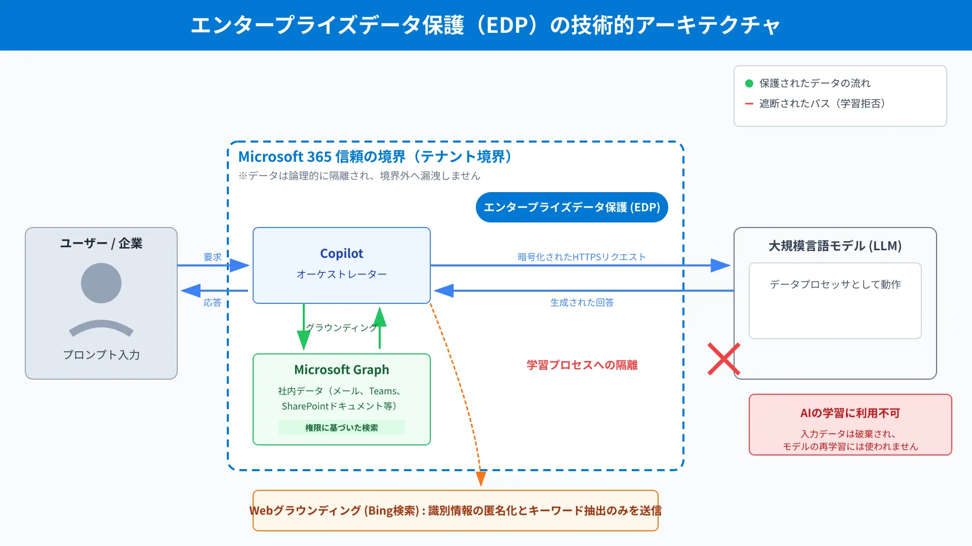 Technical architecture diagram of Enterprise Data Protection (EDP) isolating customer tenant from public LLM training.