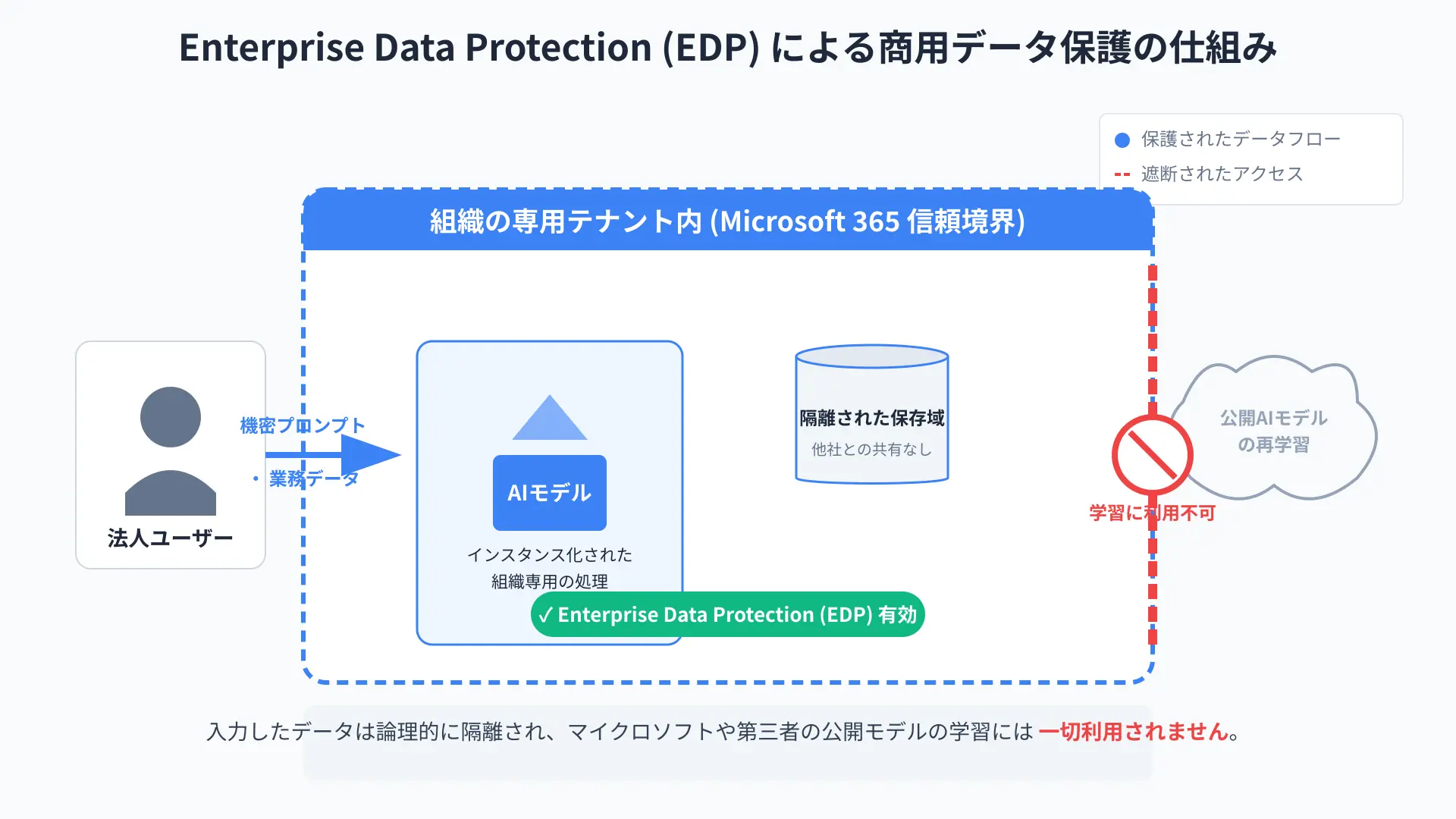 Microsoft Copilot EDP data isolation diagram.