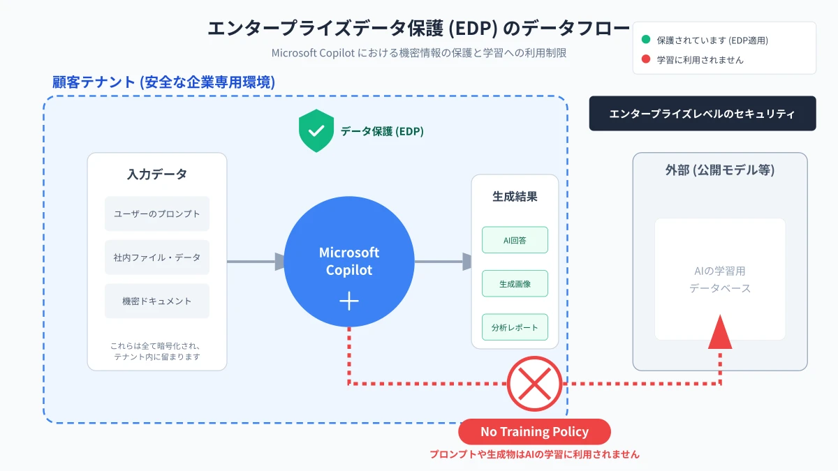 Enterprise Data Protection(EDP)による商用データ保護フロー