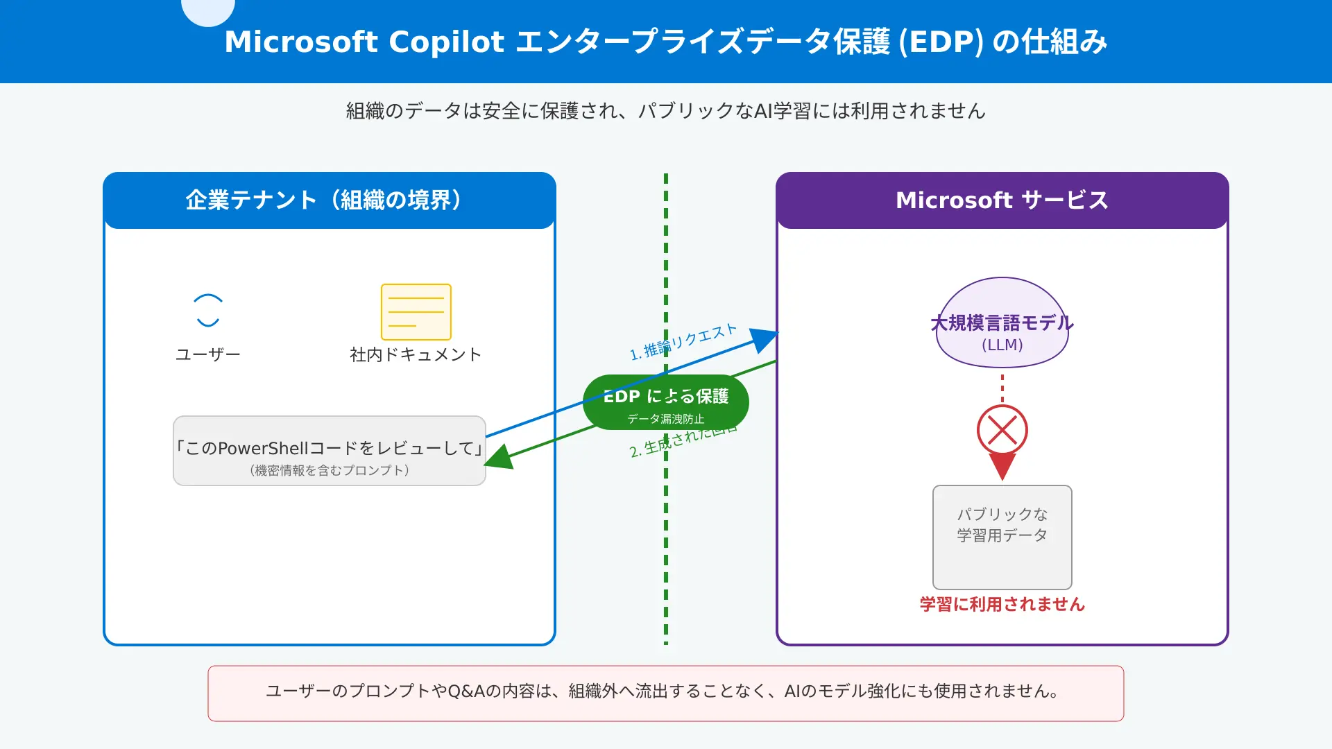 Diagram illustrating Enterprise Data Protection (EDP) security boundaries preventing AI model re-training.