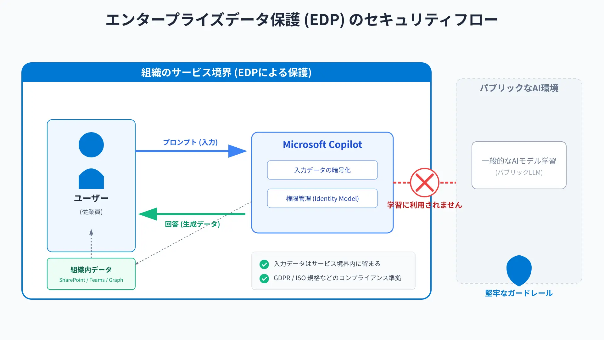 Security architecture diagram contrasting personal account data routing with enterprise EDP boundary.