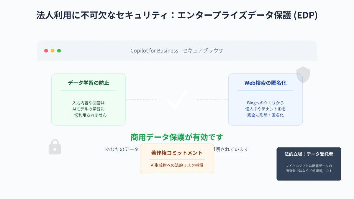 Enterprise Data Protection（EDP）による企業データ保護と非学習シールド