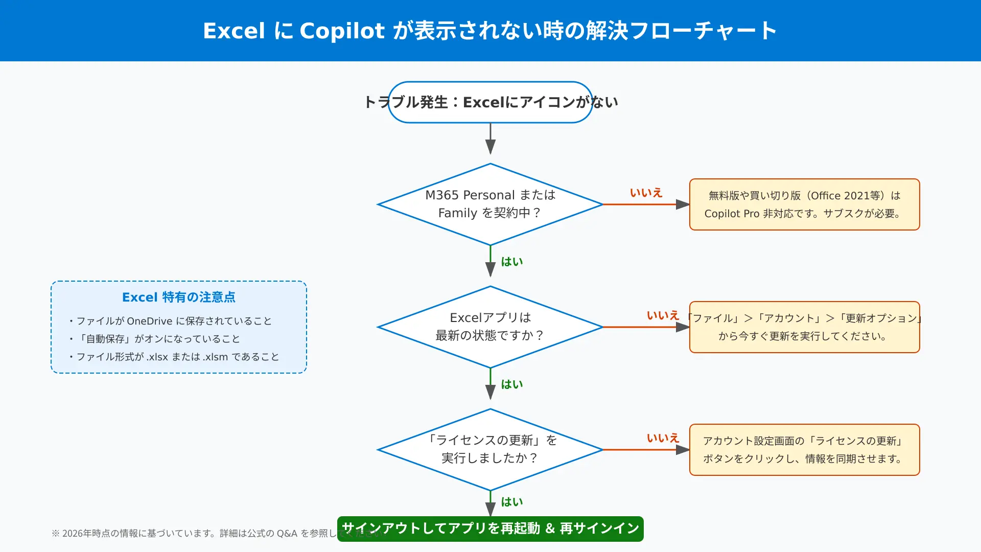 Troubleshooting flowchart for enabling Microsoft Copilot in Excel by checking OneDrive AutoSave settings.