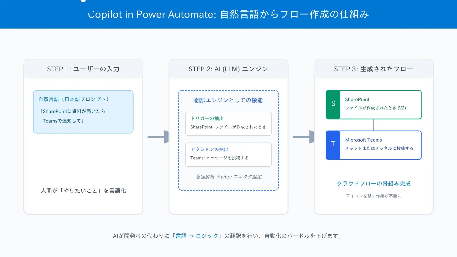 Conceptual flow diagram illustrating natural language prompt converted into Power Automate cloud flow blocks.