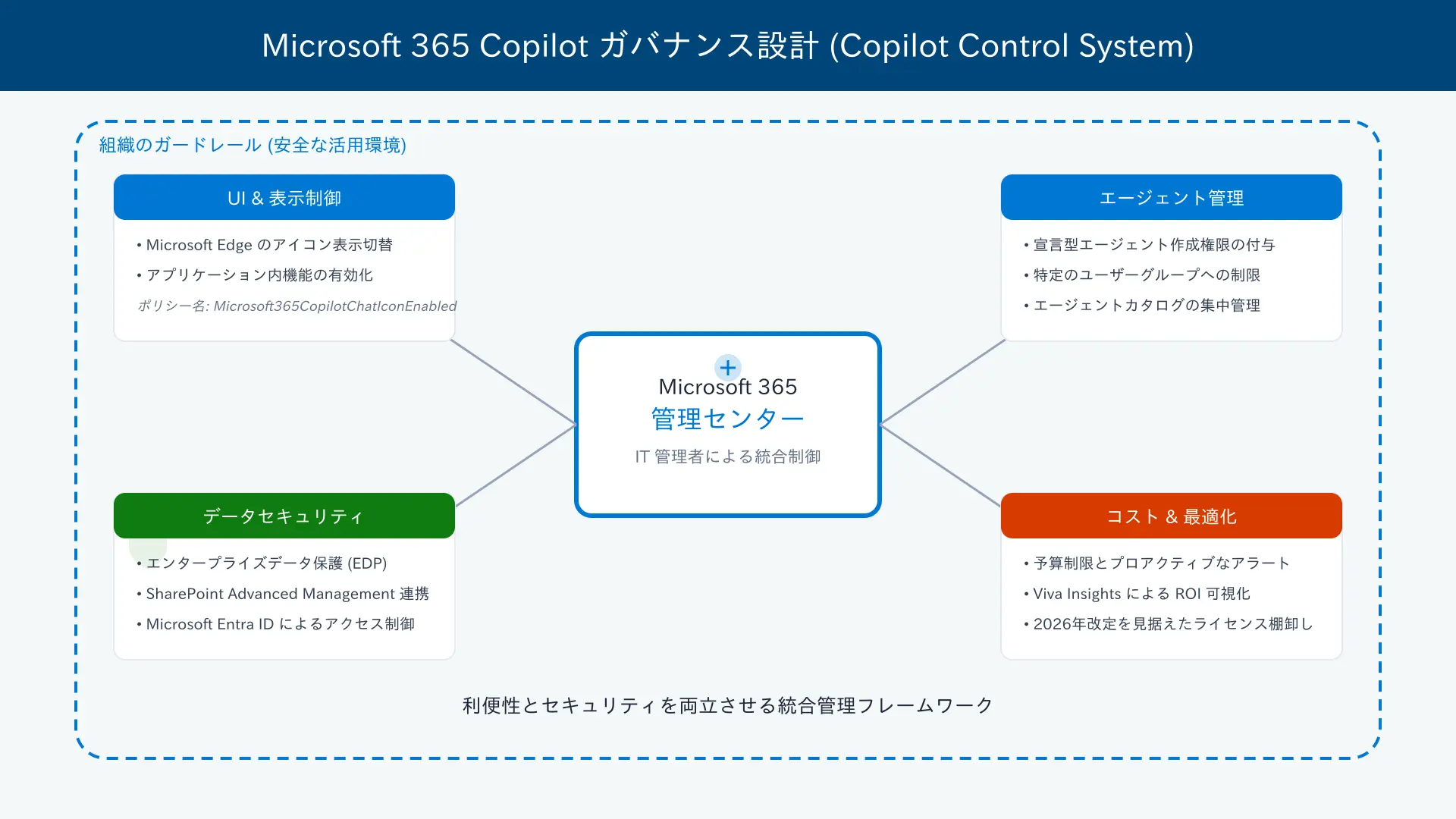 Copilot Control System dashboard diagram showing security policies, access controls, and usage analytics.