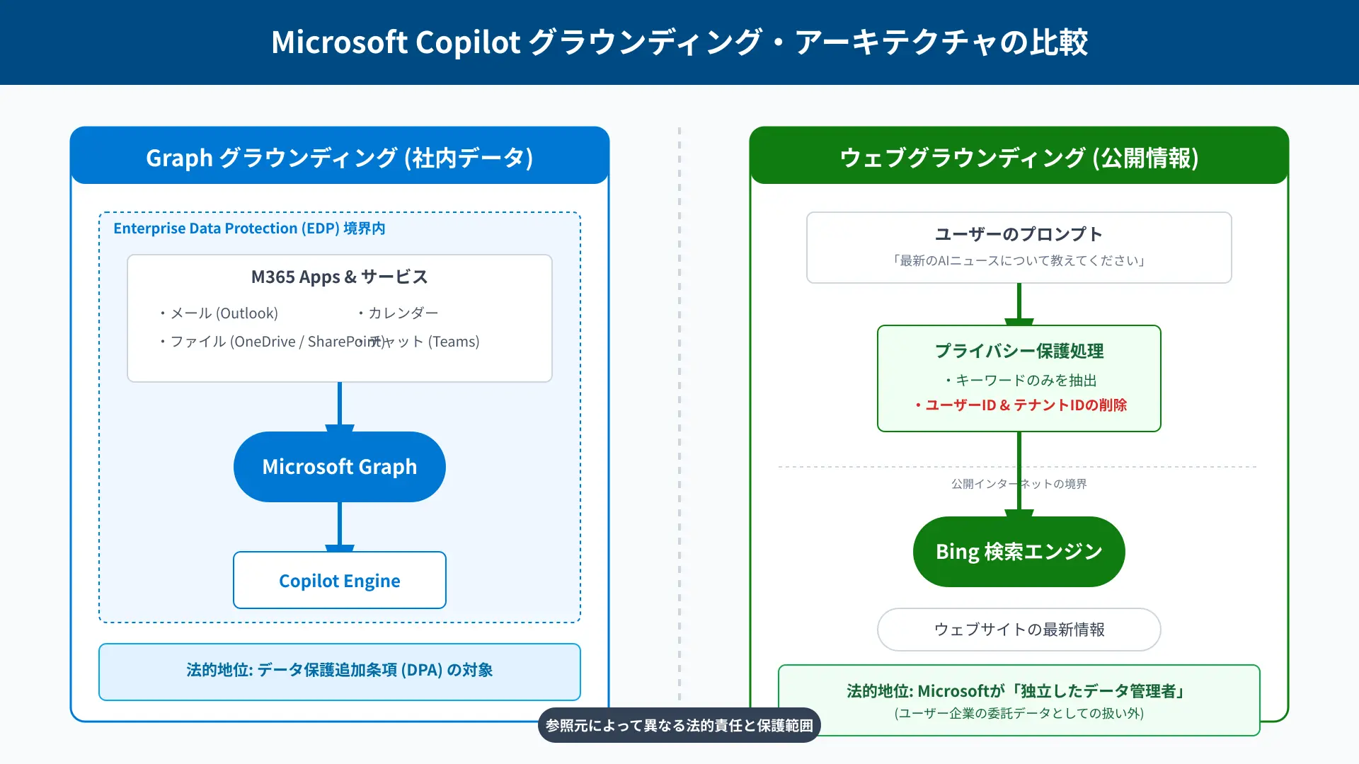 Architecture diagram contrasting Web Grounding and Microsoft Graph Grounding security boundaries.