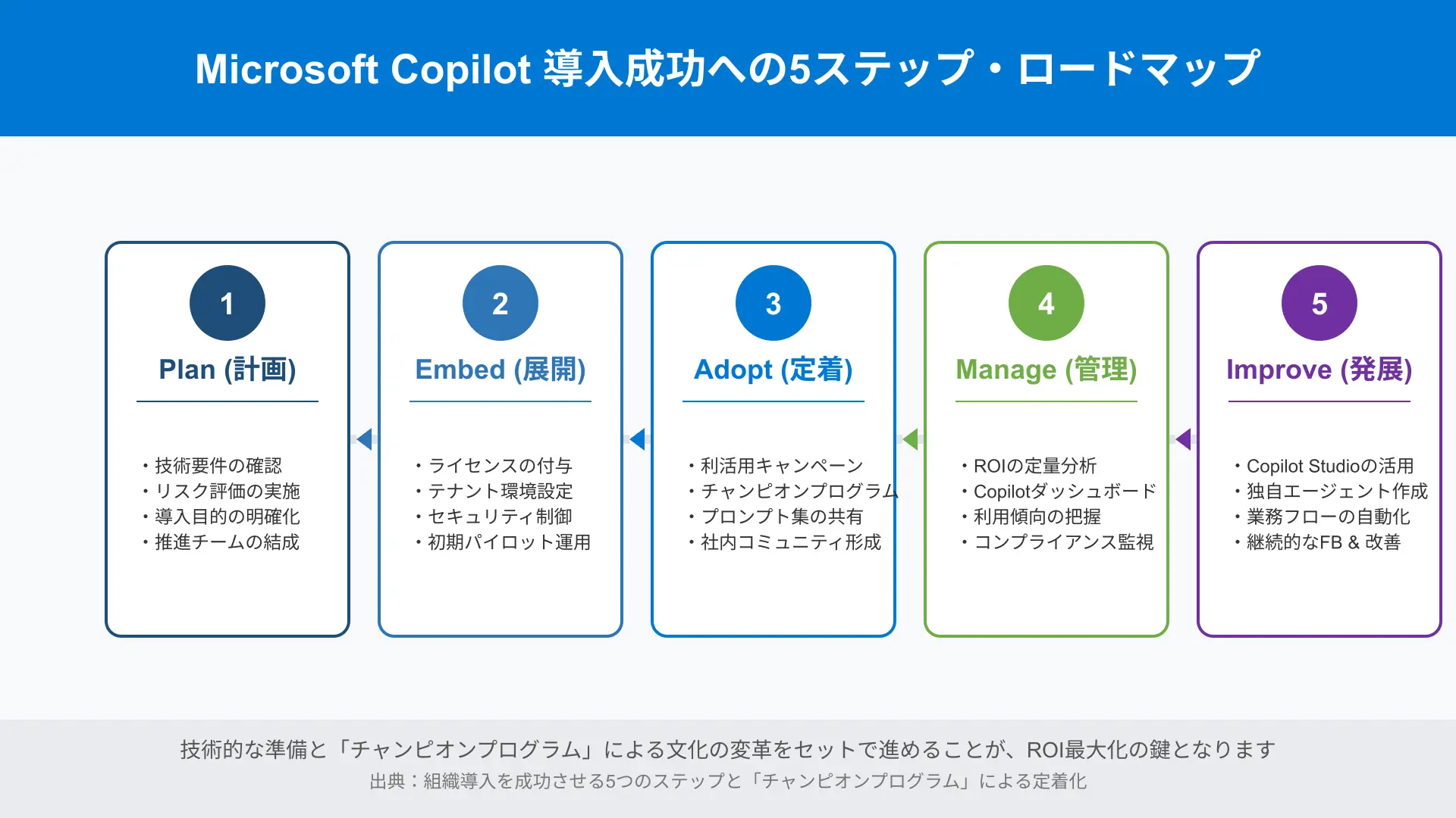 Phased implementation roadmap chart for Microsoft Copilot rollout from PoC to full enterprise deployment.