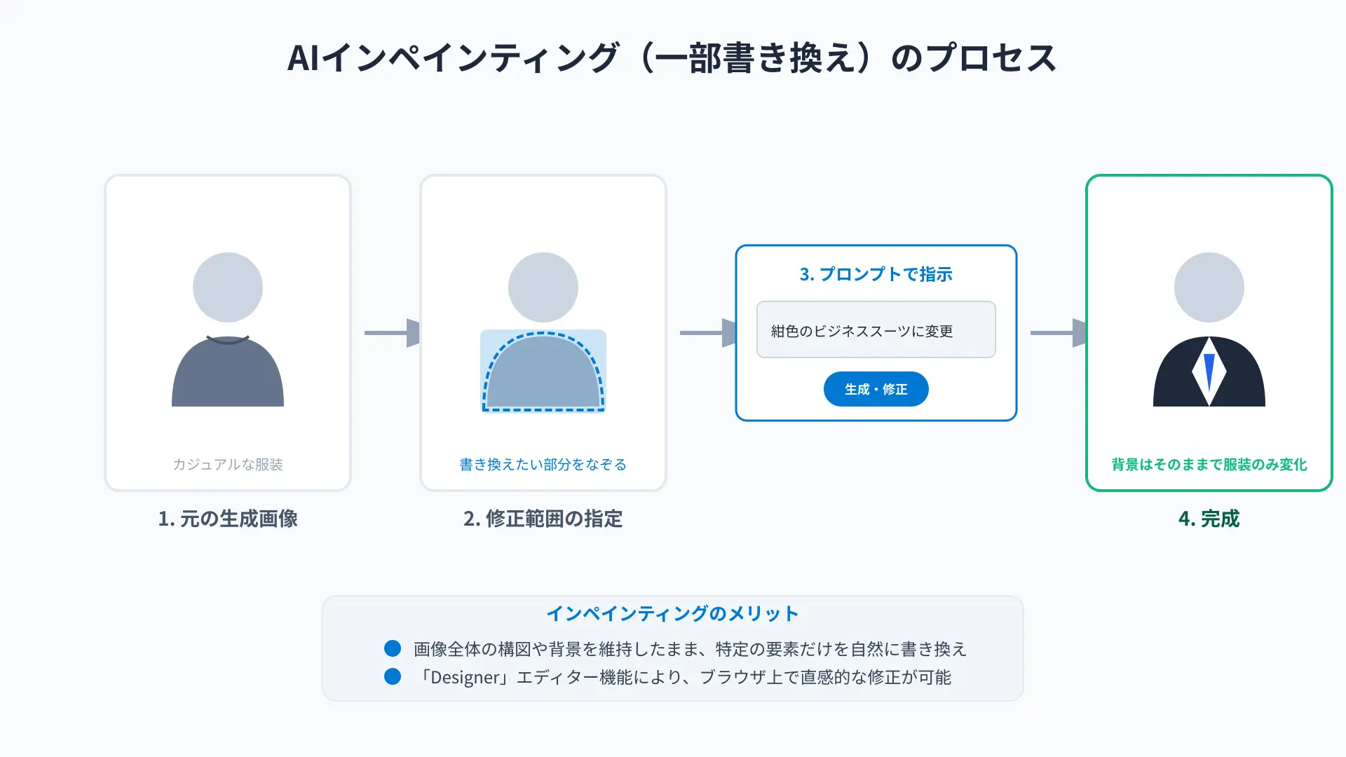 Flowchart displaying the inpainting and background removal workflow in Microsoft Designer.