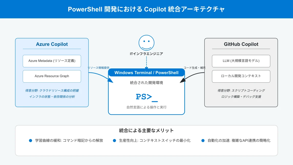 Copilot製品群とPowerShell連携アーキテクチャ