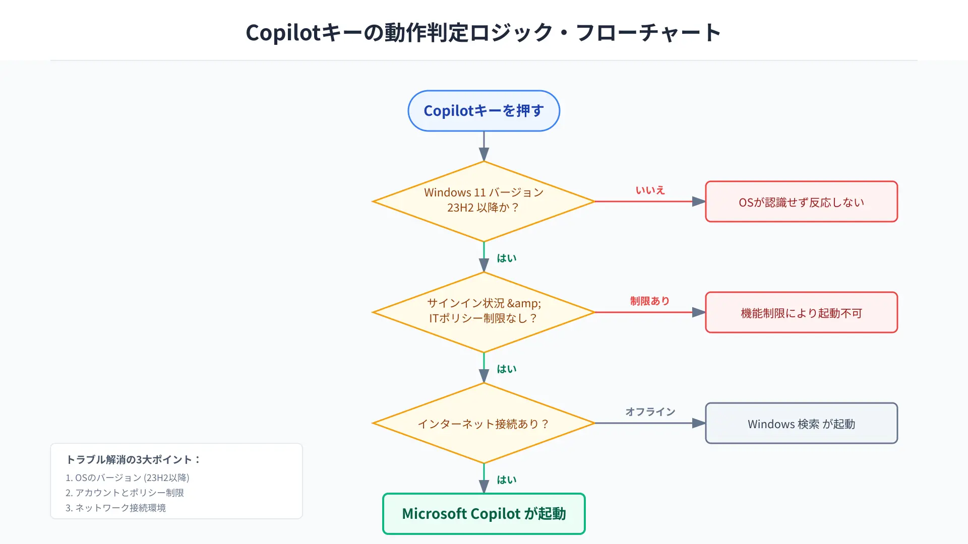 Logic flowchart illustrating Copilot key hardware scan code sending Win plus Shift plus F23 combination.