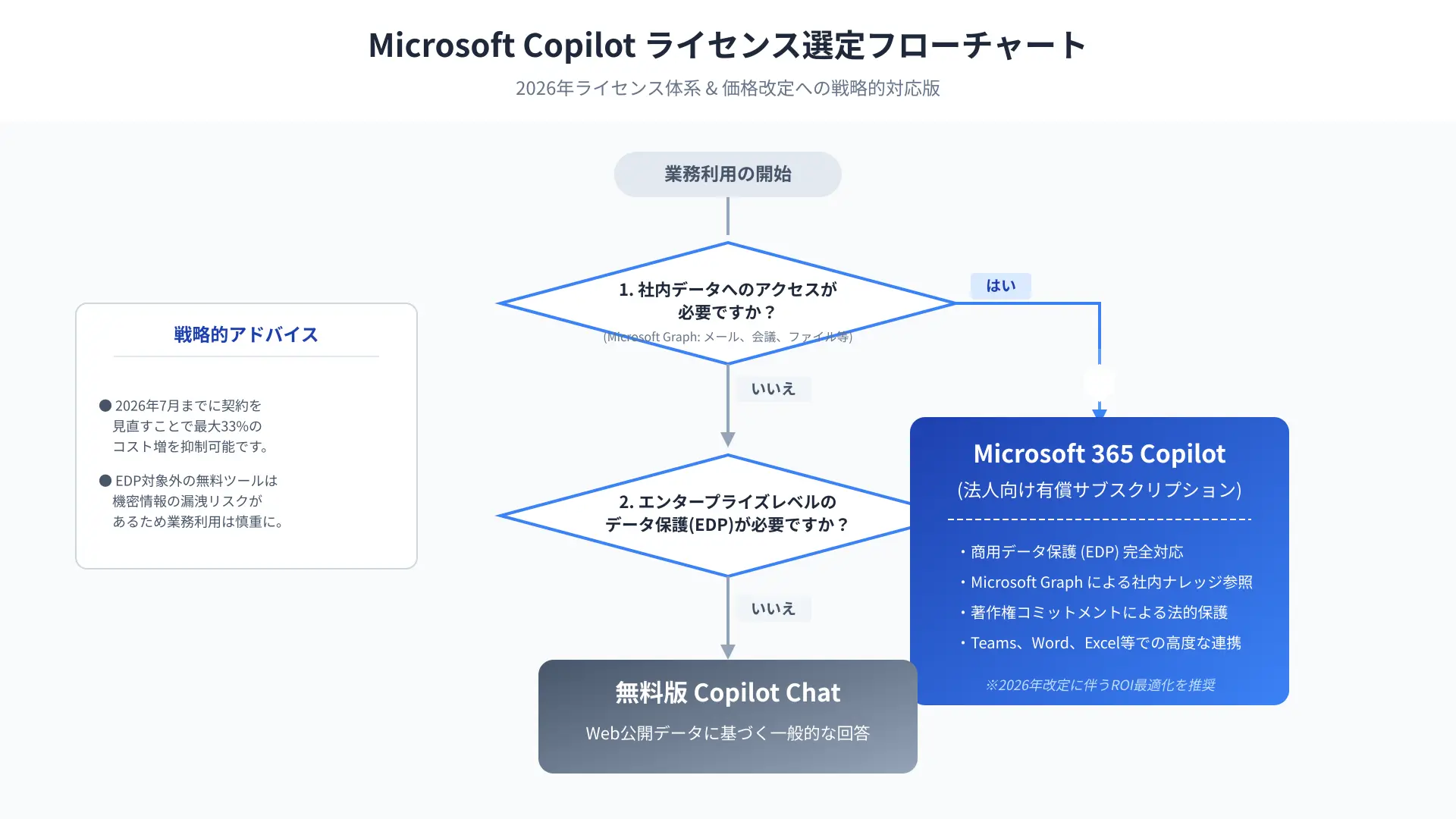 License decision flowchart comparing Free, Pro, and Enterprise tiers for Copilot Voice features.