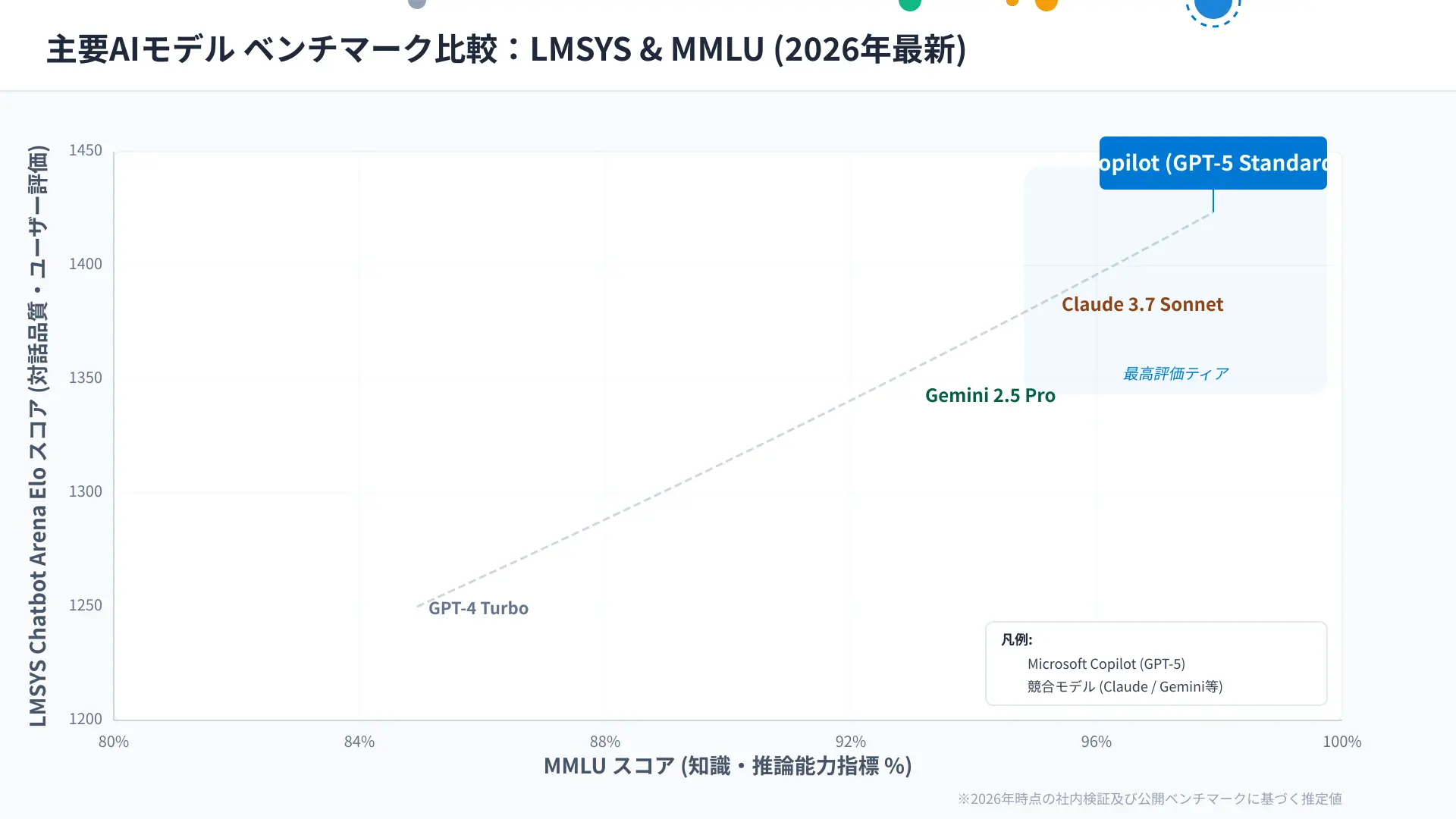 Performance evaluation bar graph showing LMSYS Arena and MMLU-Pro benchmark rankings.