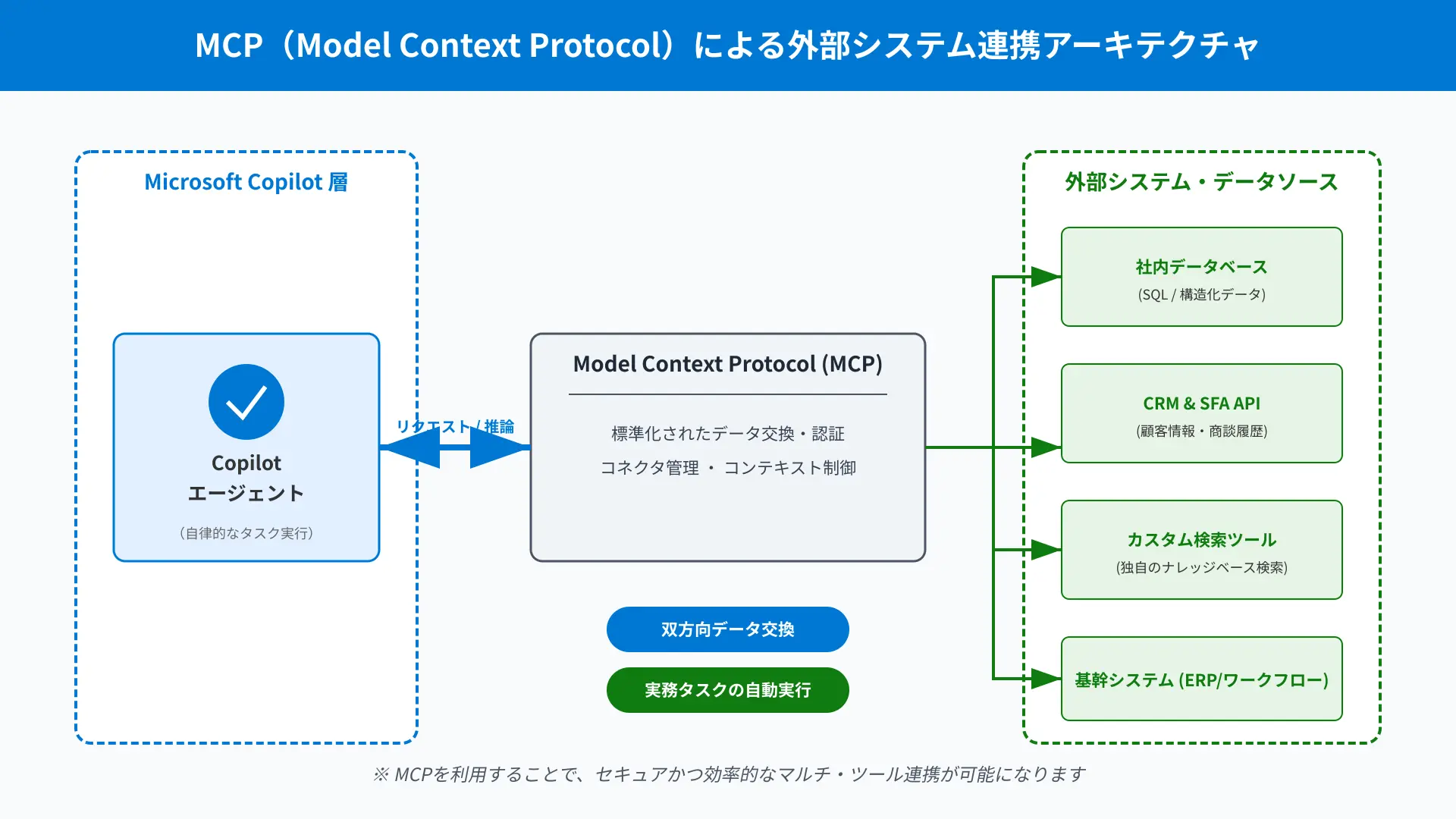 Architecture diagram of Model Context Protocol (MCP) integrating Copilot Tuning with external SaaS and internal databases.