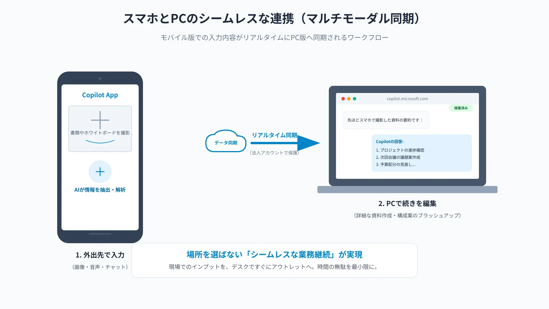 Mobile workflow showing voice input, camera scanning, and cross-device sync features of Copilot app.