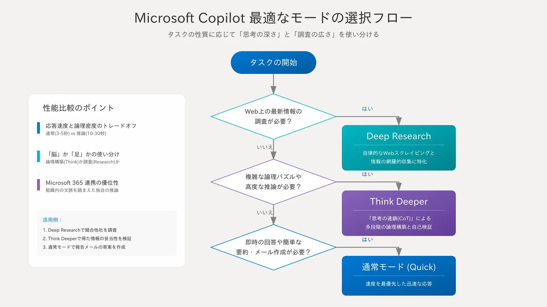 Flowchart showing decision points for choosing between Quick Response and Think Deeper modes.