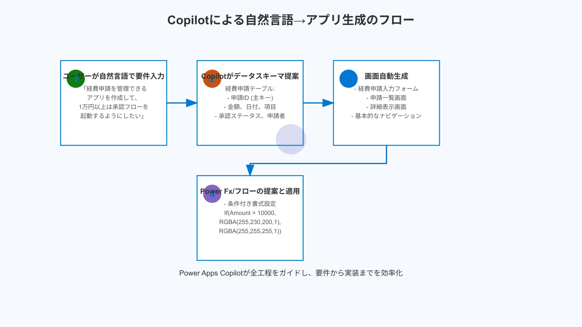 Copilotによる自然言語→アプリ生成の操作イメージ。自然言語要件入力からデータスキーマ提案、画面自動生成、Power Fx/フロー適用を矢印で示す。