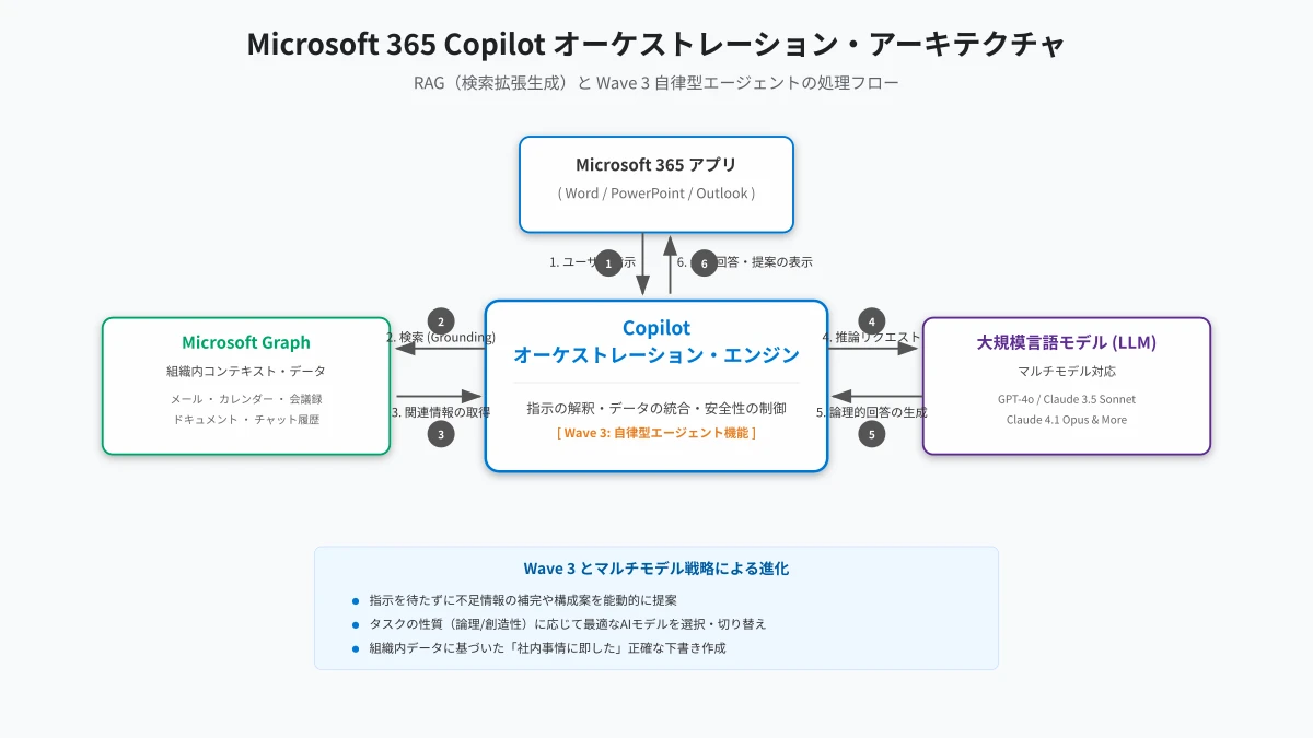 Microsoft Copilot EnterpriseのオーケストレーションとGraph連携アーキテクチャ