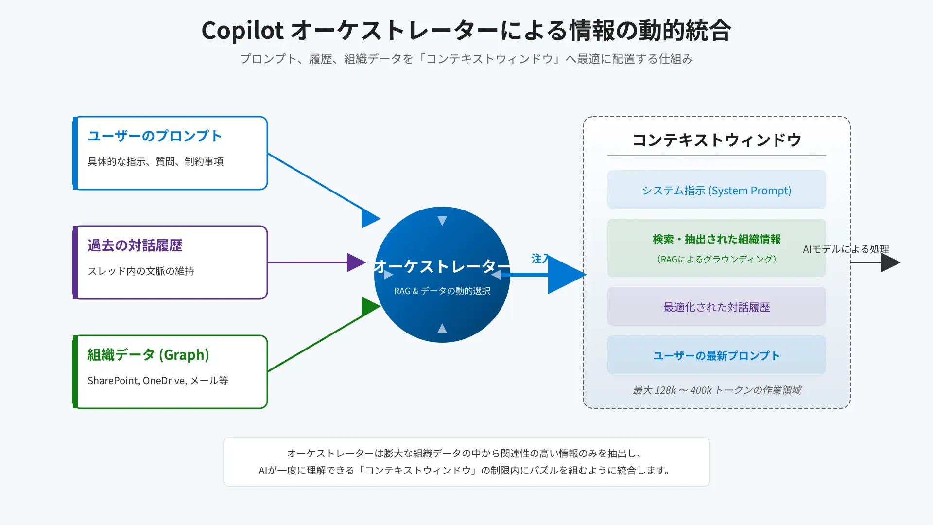 Conceptual diagram of Copilot dynamic context window orchestration managing system prompts, graph data, and chat history.