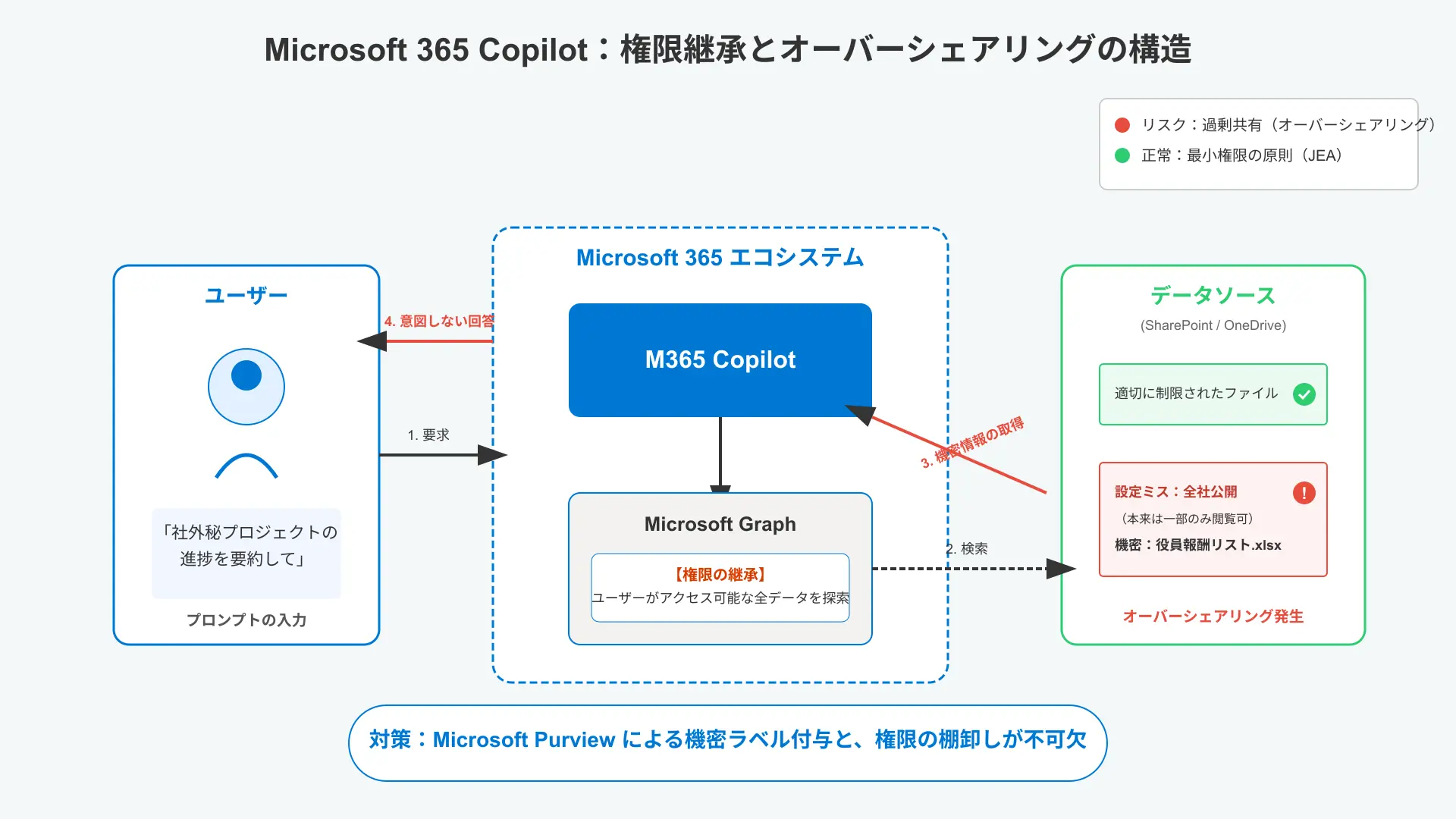Data permission hierarchy flowchart explaining oversharing risks and Microsoft Purview access governance.