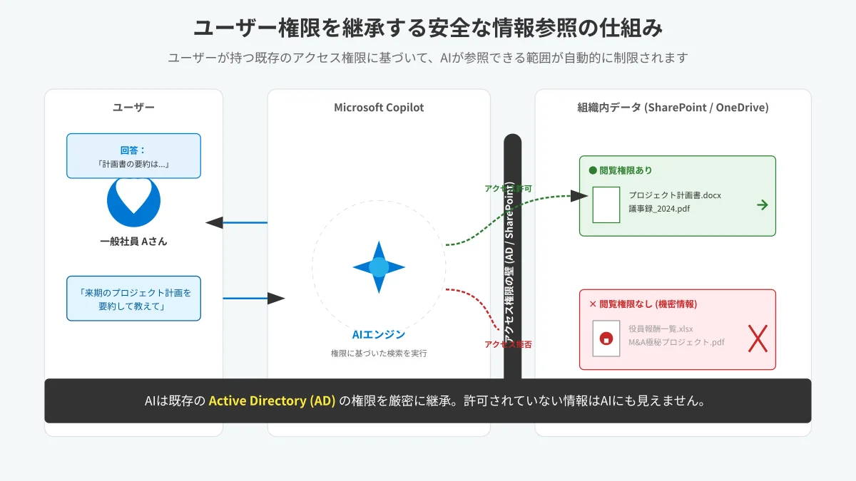 Microsoft Copilotにおけるテナント分離とアクセス権限継承セキュリティモデル