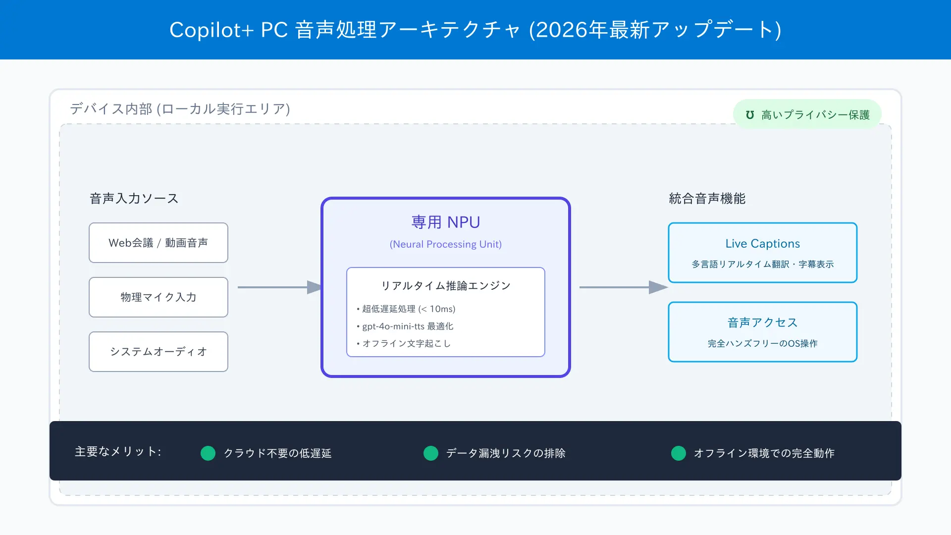 System architecture diagram highlighting on-device NPU audio processing in Copilot+ PC.