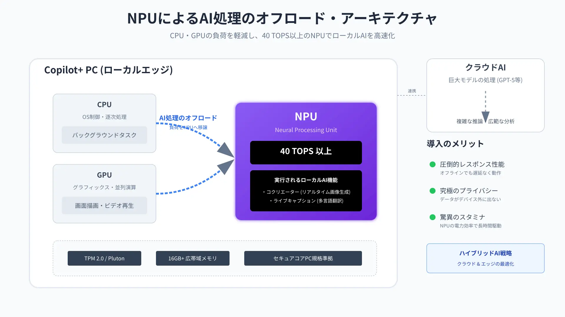 NPU architecture overview highlighting 40 TOPS requirement for Windows 11 Copilot plus PC models.
