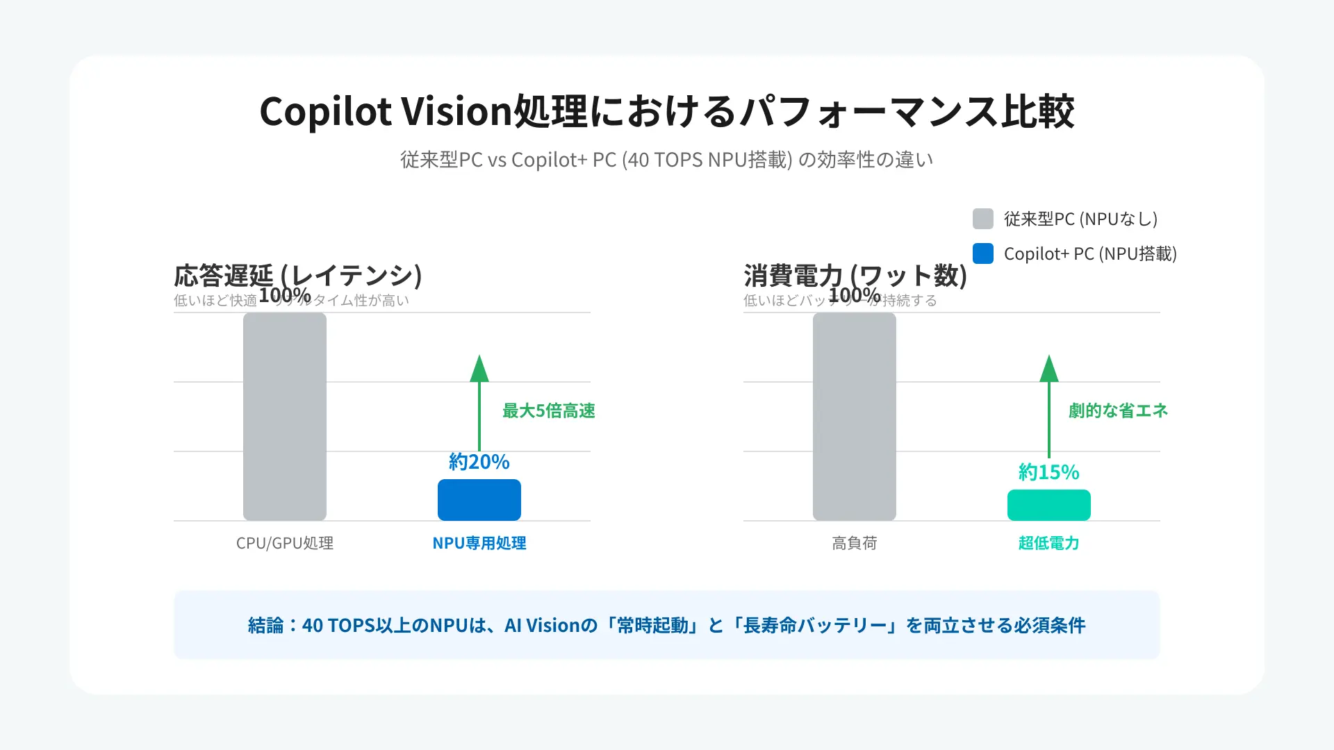 Comparison graph showing latency and battery efficiency of Copilot+ PC with 40 TOPS NPU.