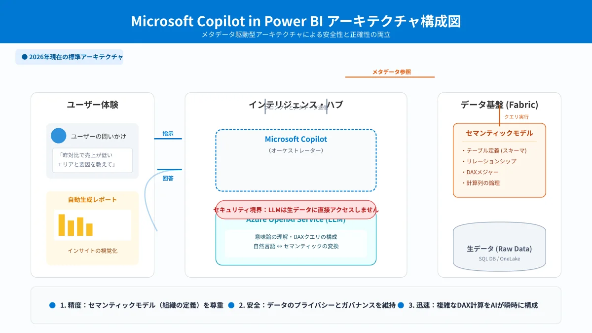 Microsoft Copilot in Power BIとAzure OpenAI Service、セマンティックモデルが統合されたシステムアーキテクチャ図