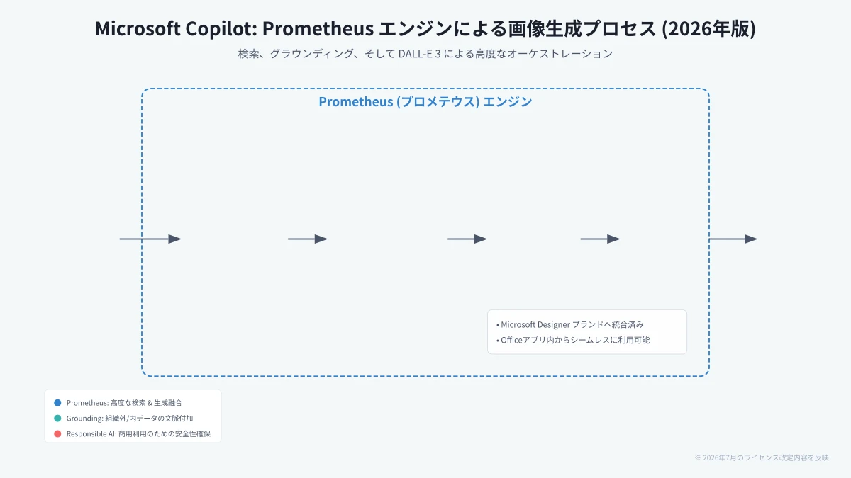 Microsoft Copilot Prometheusエンジンのアーキテクチャフロー