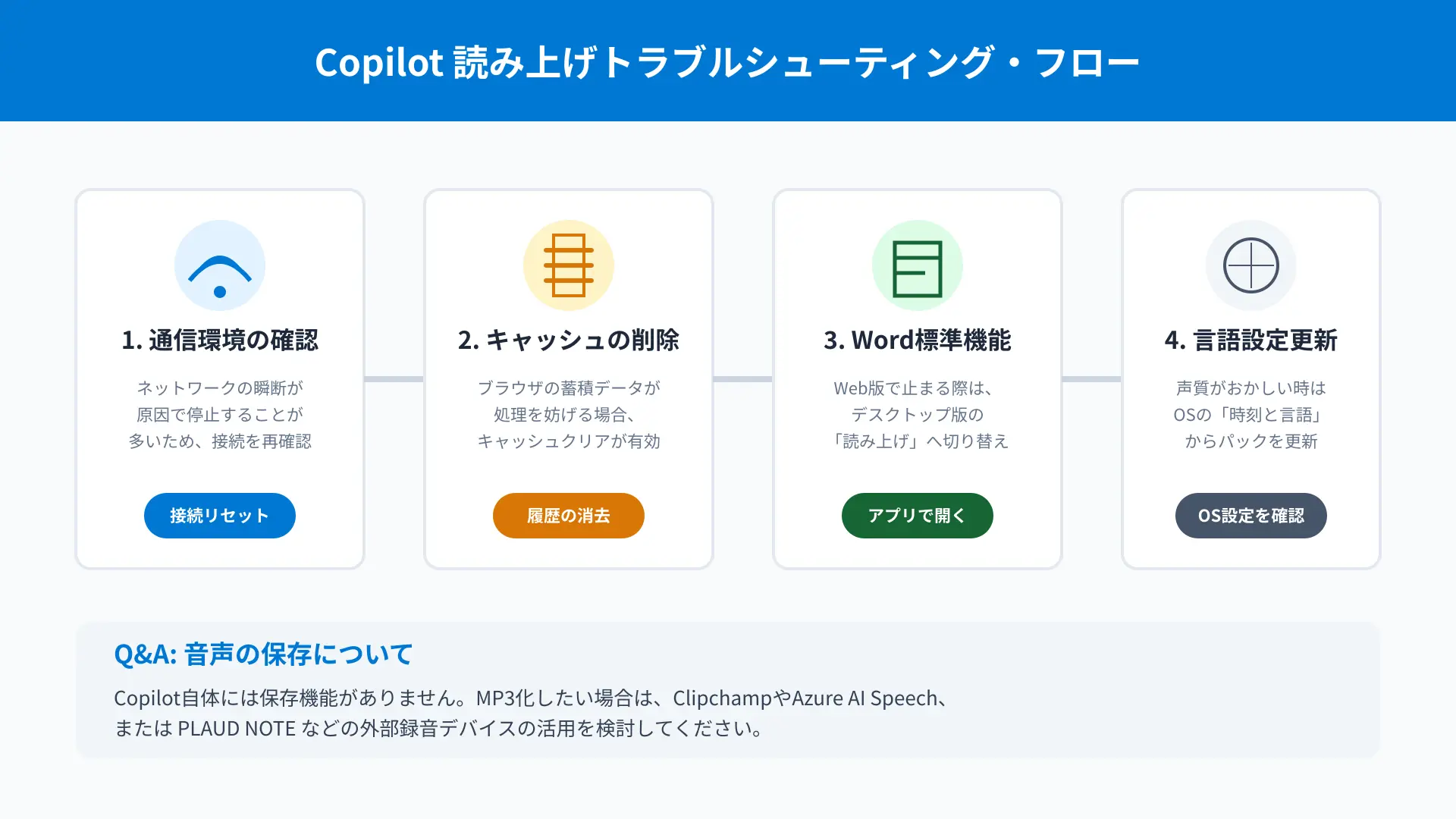 Flowchart showing troubleshooting steps for Copilot Read Aloud issues: Clear Cache, Switch Mode, Re-authenticate.