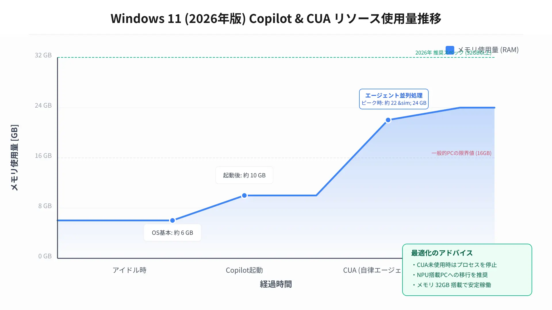 Performance graph of Windows Task Manager illustrating CPU, RAM, and NPU resource allocation for Copilot processes.