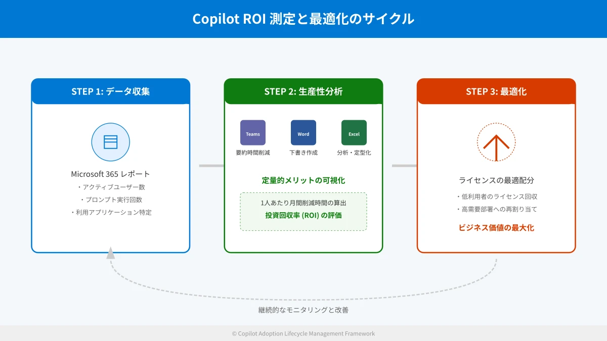 Copilot Enterprise導入効果の定量的ROI測定・ダッシュボード評価フロー