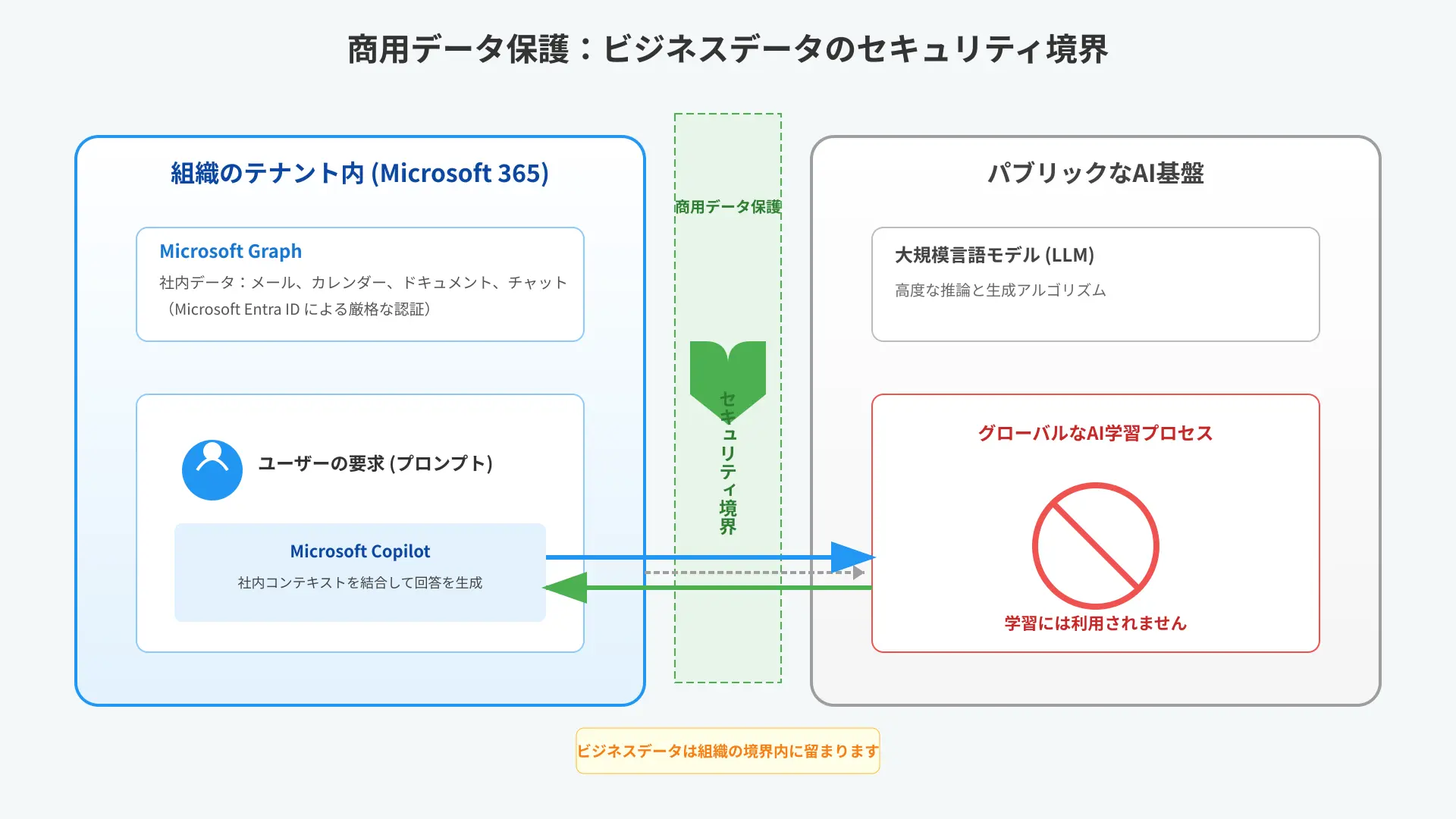 Microsoft 365 Copilot security boundary diagram showing Entra ID and Graph data isolation.