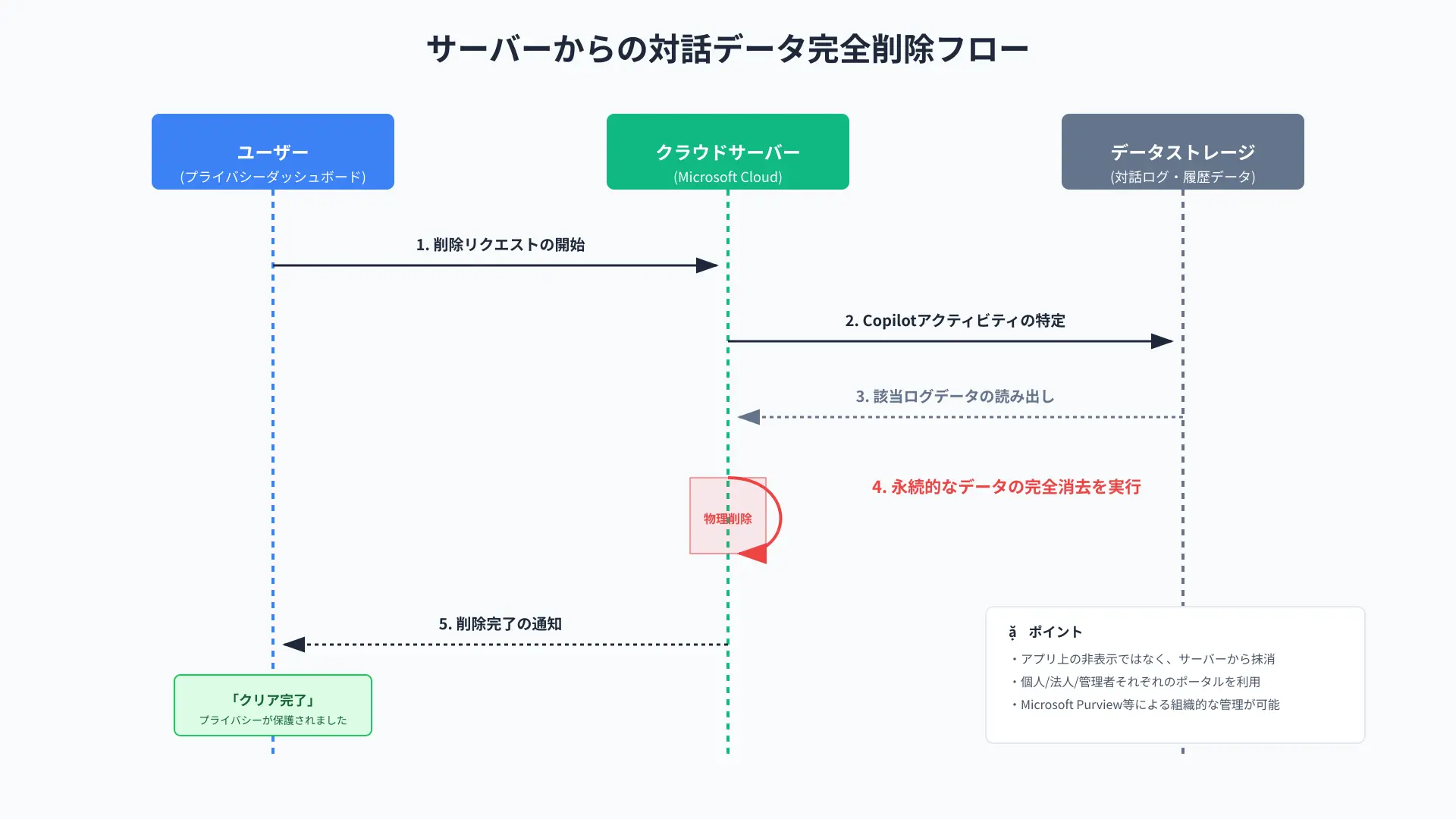 Step-by-step flowchart demonstrating how to delete stored Copilot conversation logs from privacy dashboard.