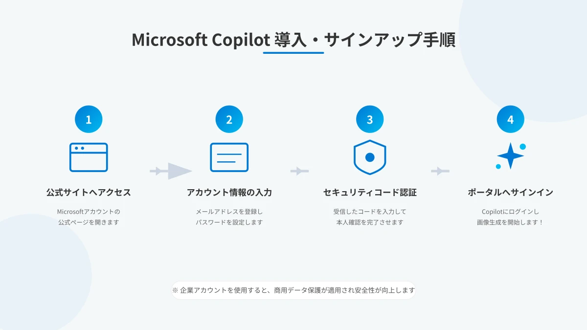 Microsoft Copilotのサインアップとログイン手順フロー