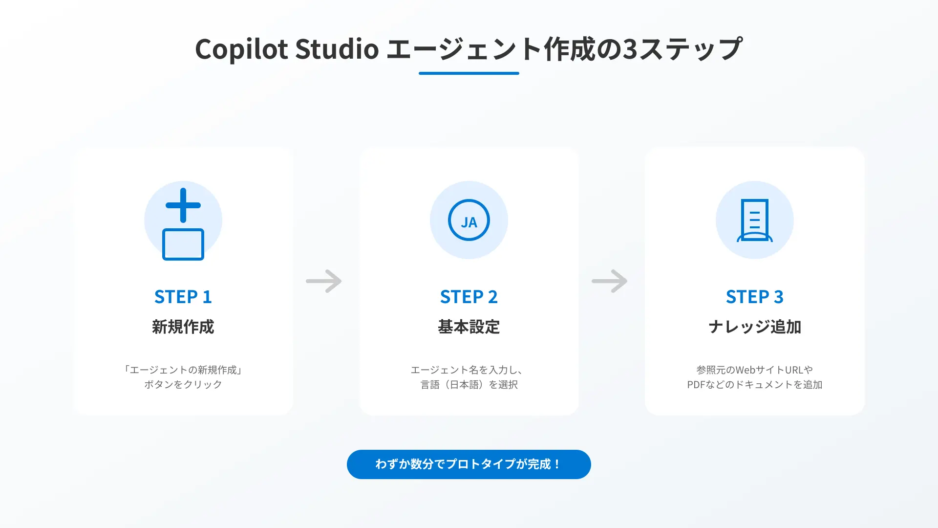 Microsoft Copilot Studio 3-step agent creation wizard workflow.