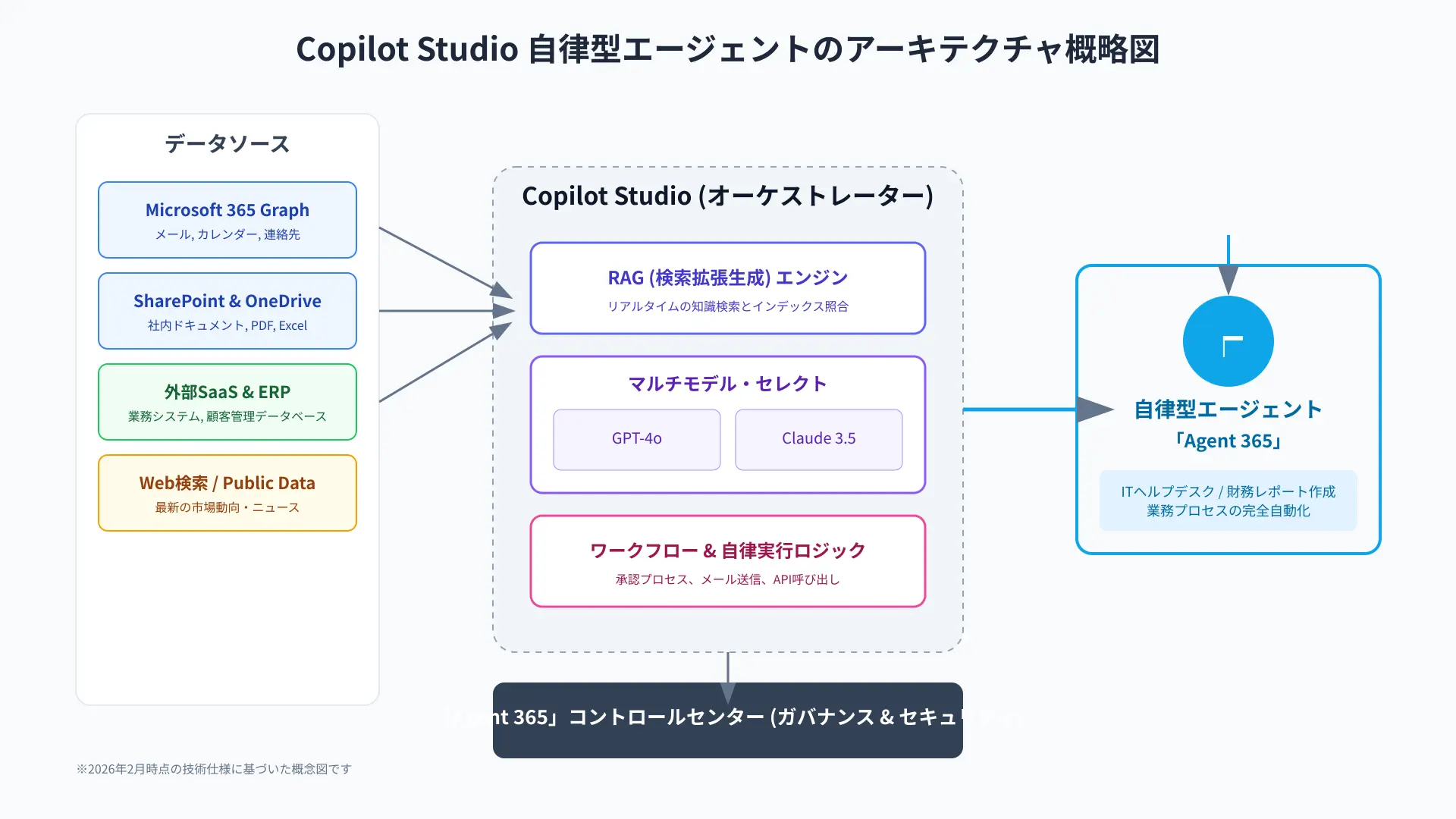 Architecture workflow showing custom agent building and management inside Copilot Studio.
