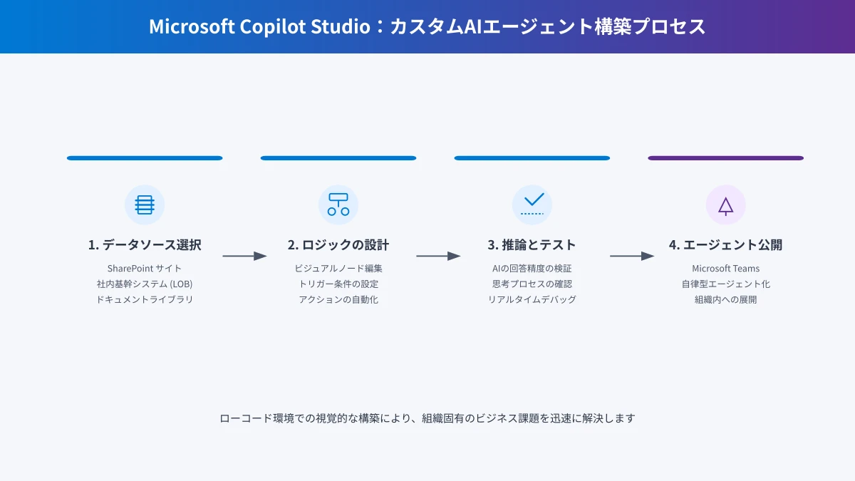 Copilot Studioを活用した社内カスタム自律型エージェント開発フロー