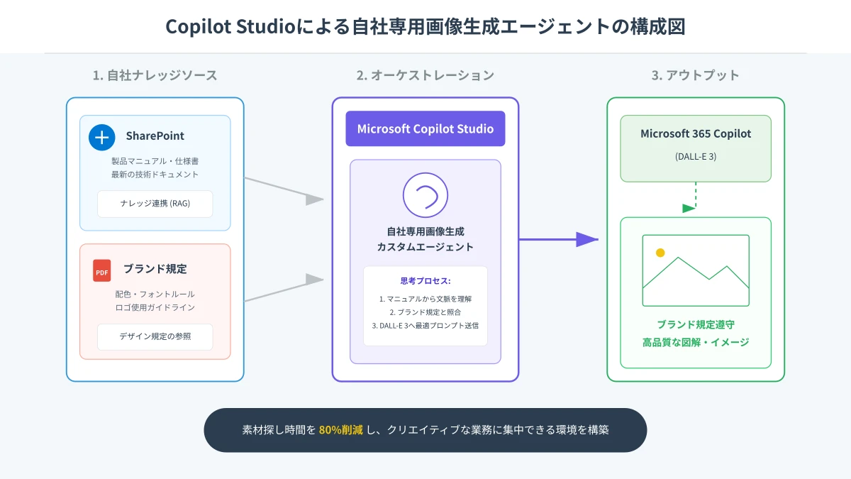 Copilot Studioを活用したカスタム画像生成エージェント構成図