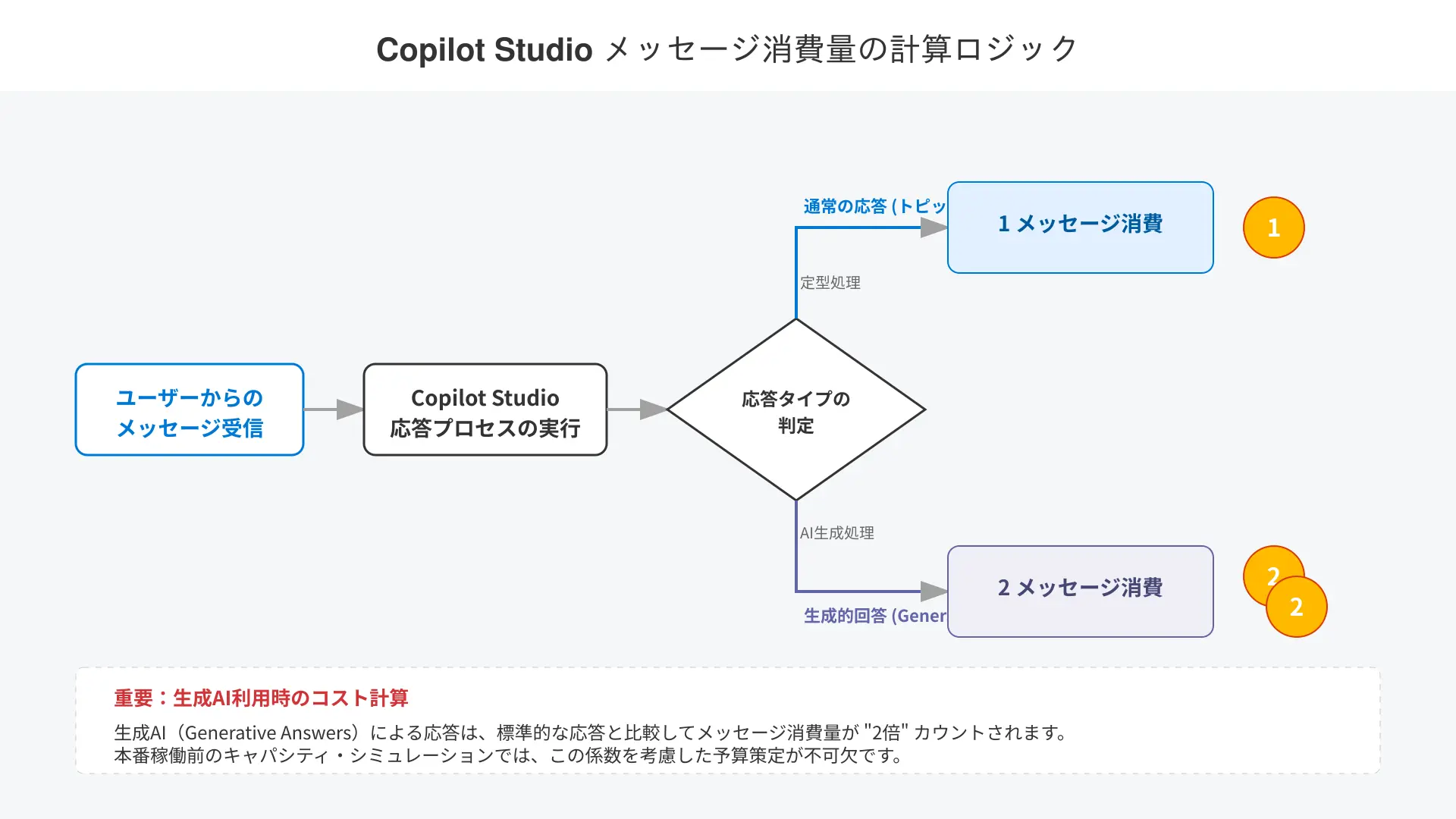 Copilot Credits consumption rate matrix by logic task complexity.