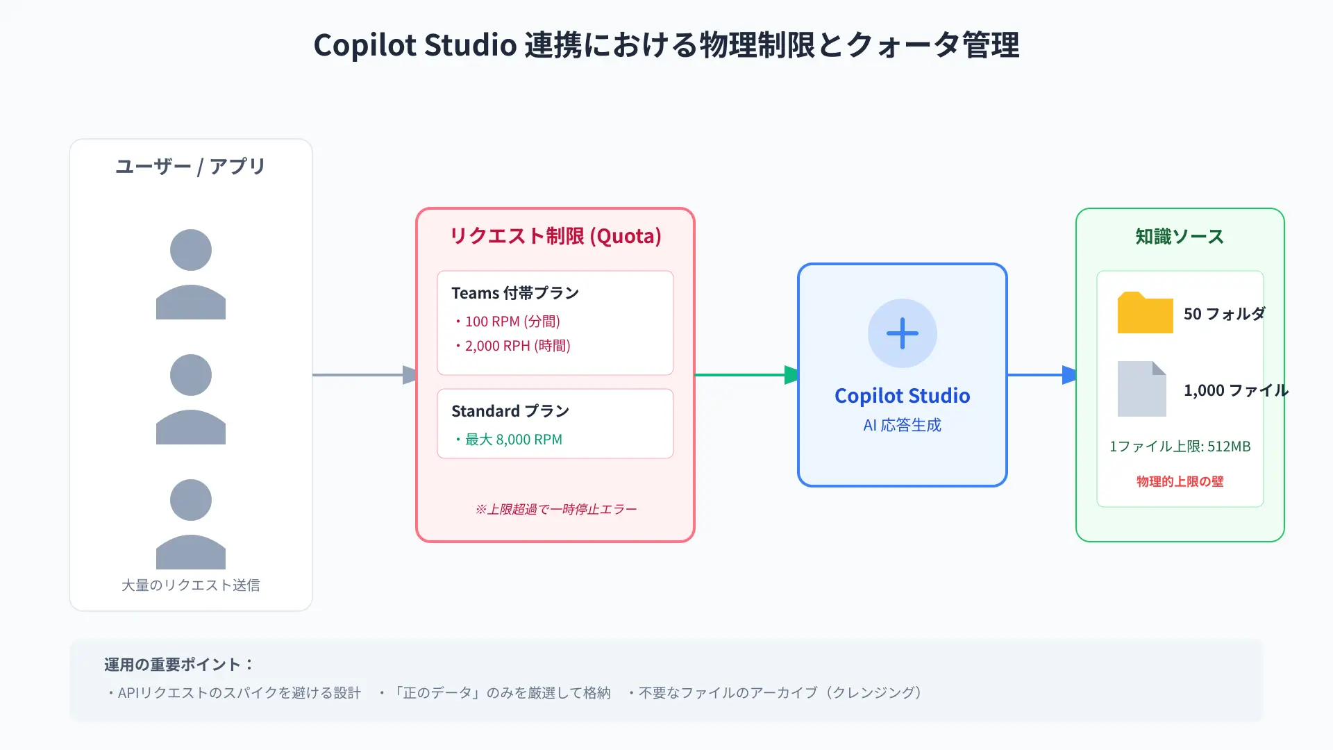 Quota management and rate limiting architecture diagram for Copilot Studio custom agent requests.