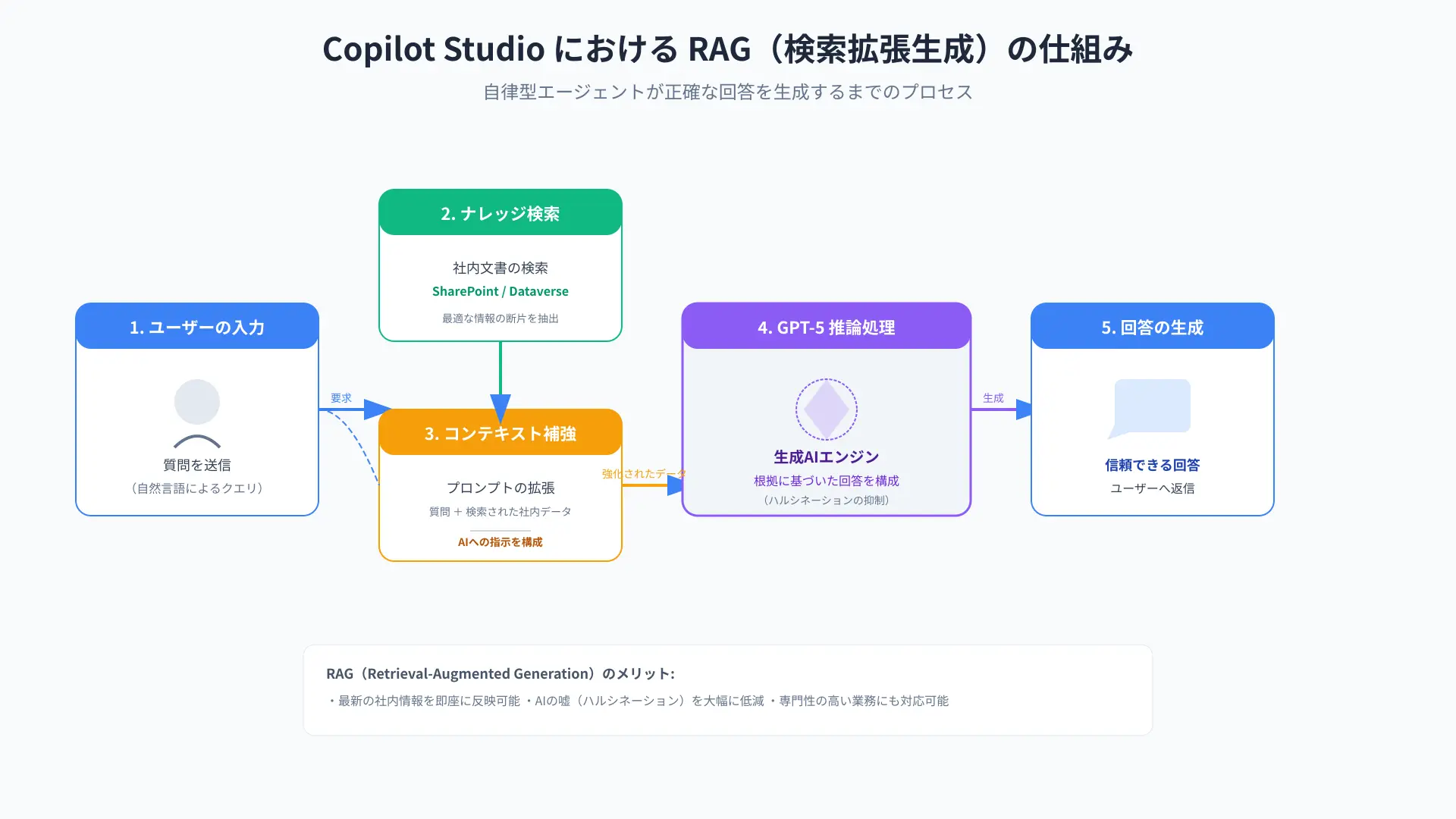Microsoft Copilot Studio RAG architecture diagram.