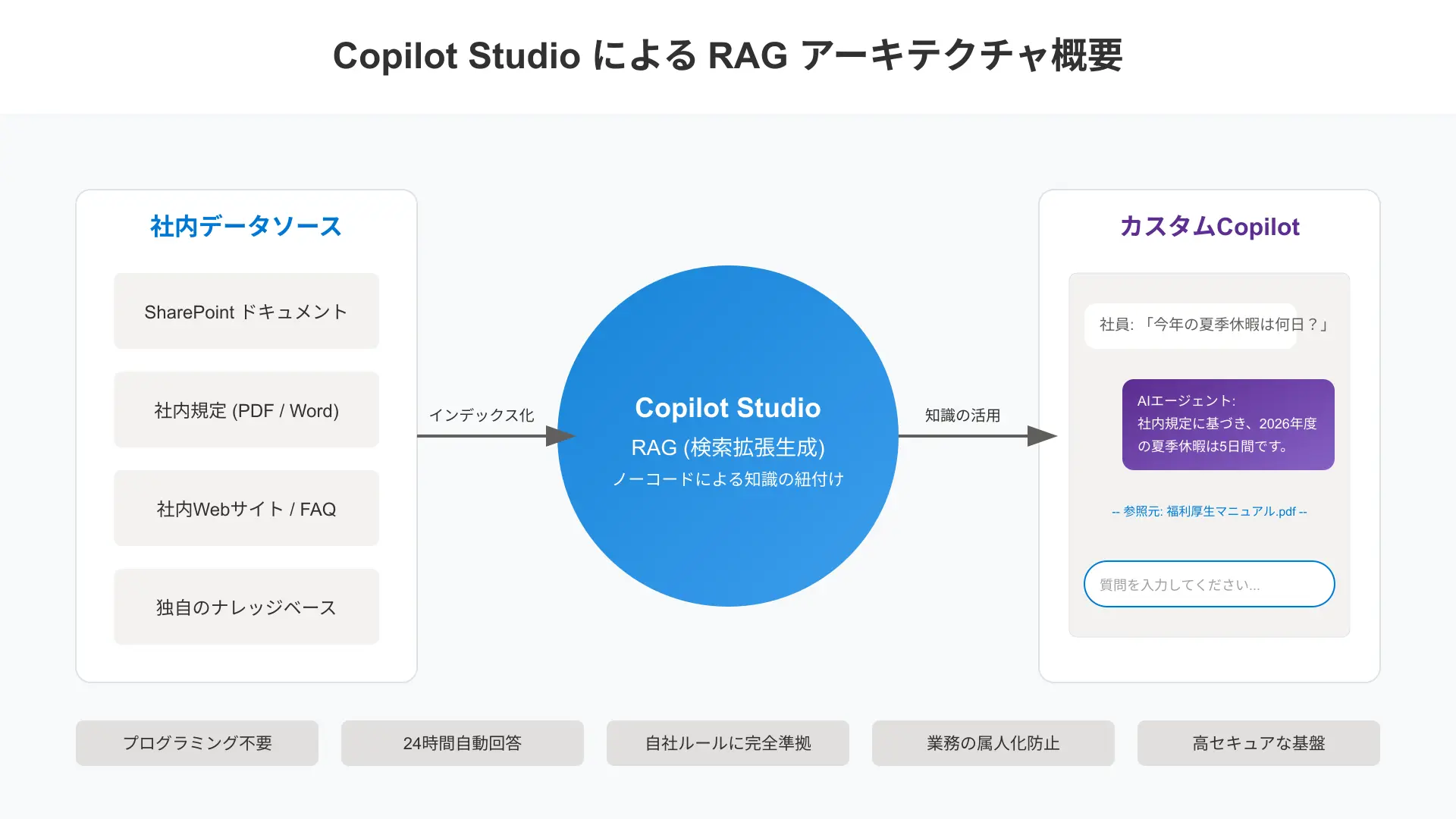 Copilot Studio RAG workflow connecting custom corporate data sources to autonomous AI agents.