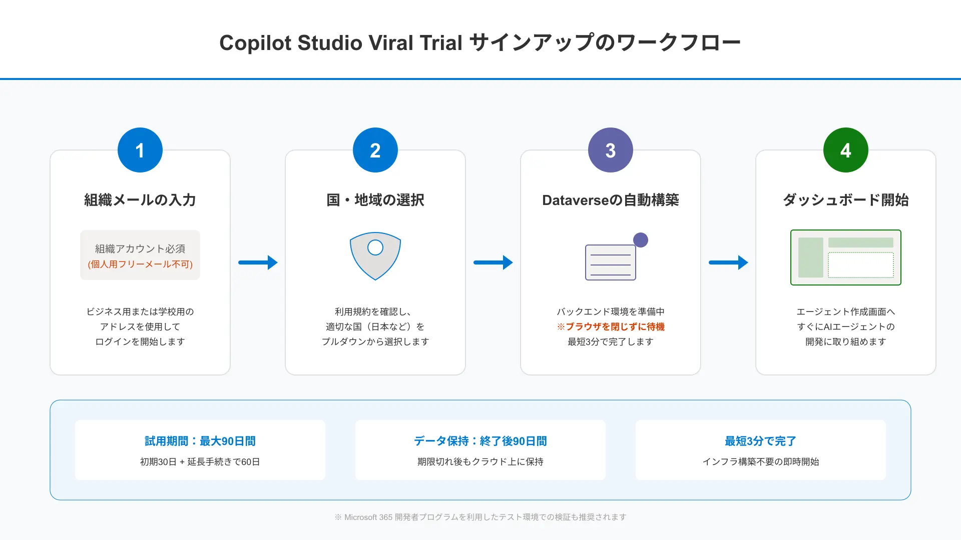 Step-by-step wizard workflow showing how to sign up for Copilot Studio free trial.