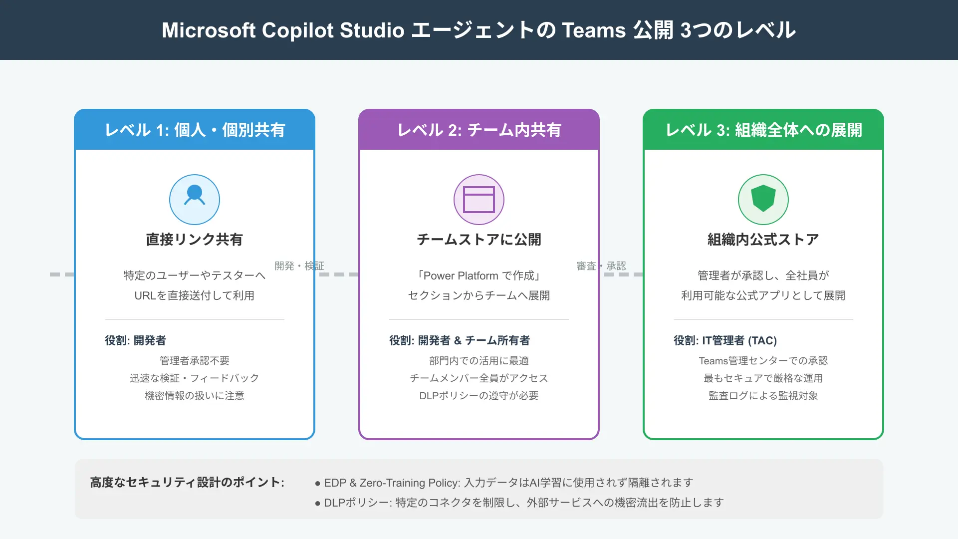 Diagram showing the 3 deployment levels: Personal, Channel, and Organization Tenant App Store.