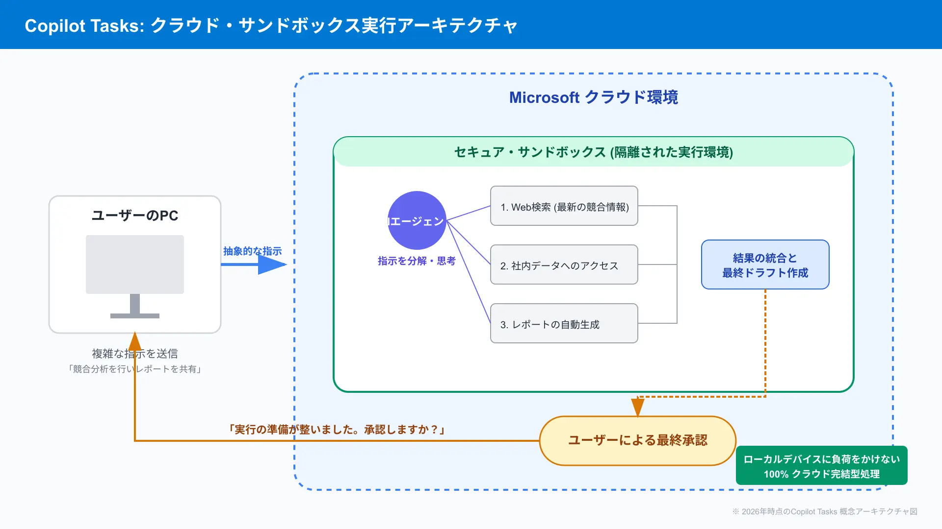 Technical architecture showing background execution of Copilot Tasks within secure sandboxed environments.
