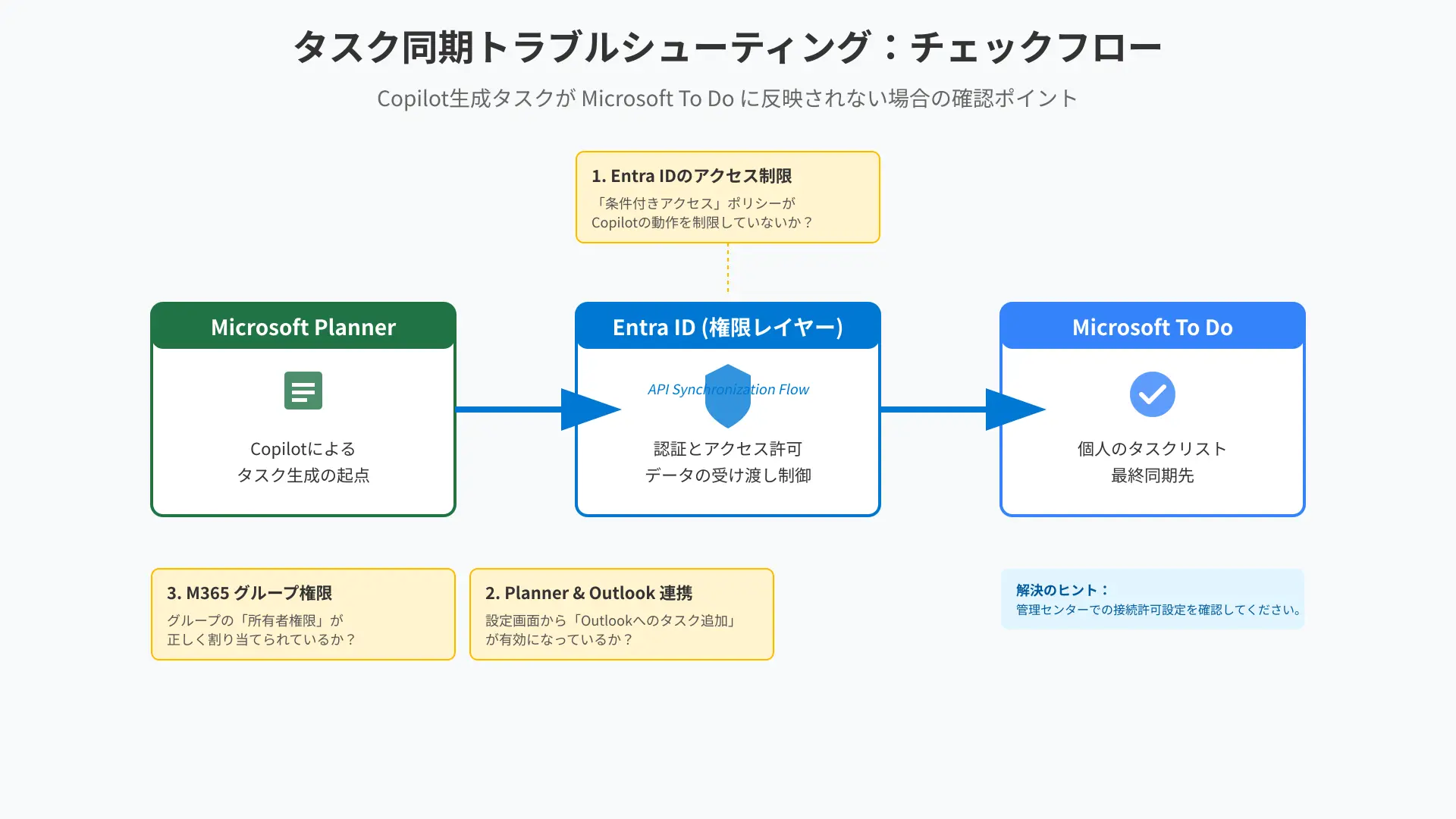 Troubleshooting flow chart for resolving synchronization errors between Microsoft Planner and Microsoft To Do.