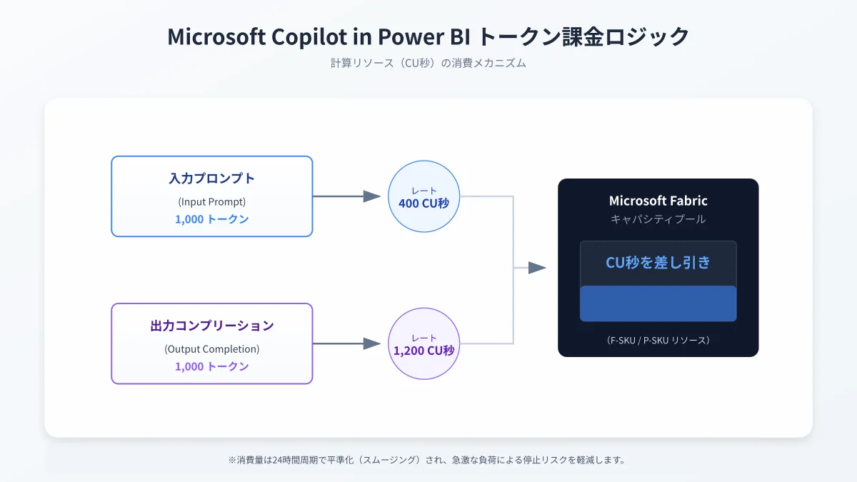 Fabric容量（Capacity Units）におけるCopilotトークン消費と従量課金・スムージング処理の概念図
