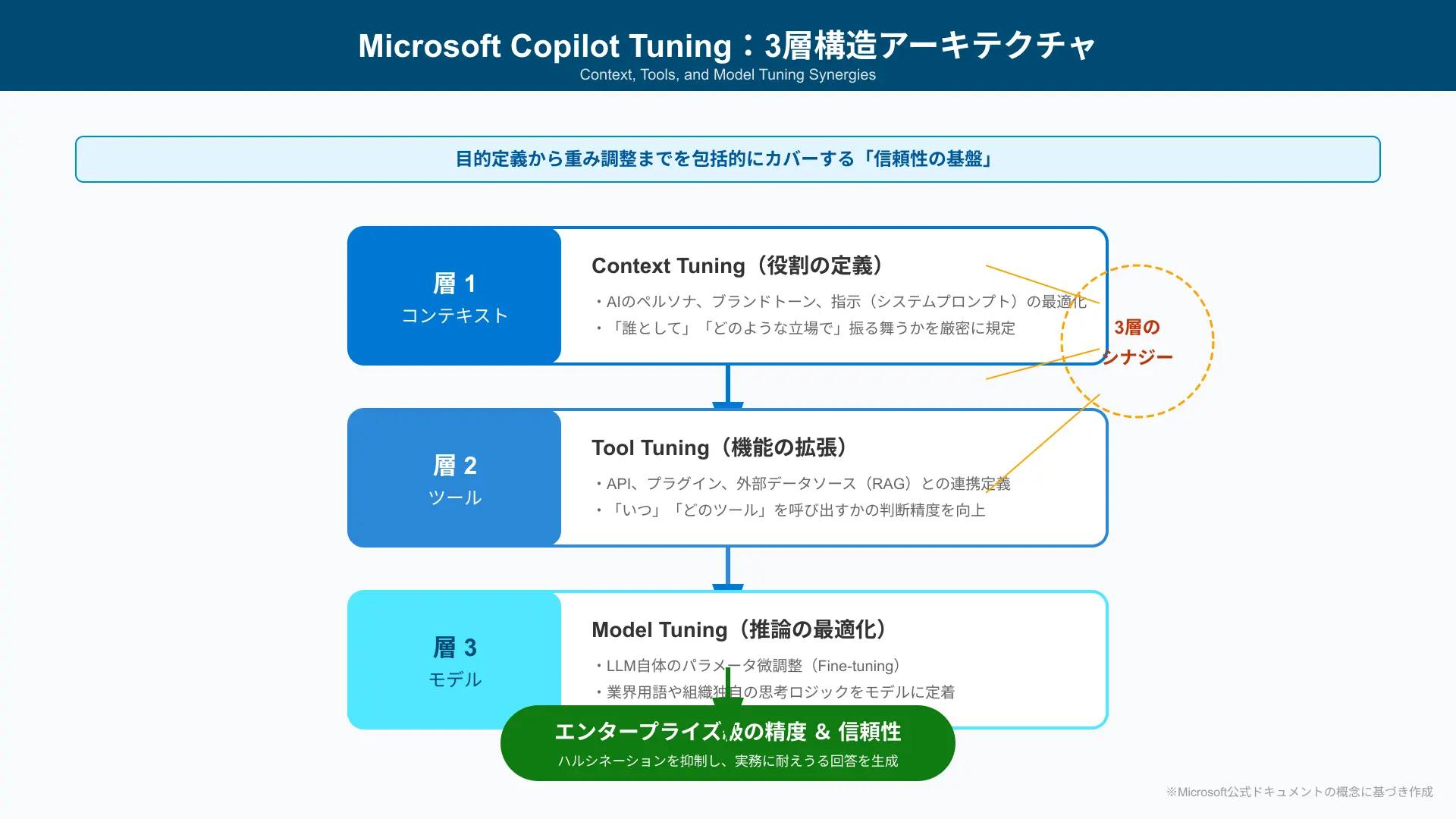Diagram showing the 3-layer architecture of Copilot Tuning: Context Layer, Tool Layer, and Model Layer.